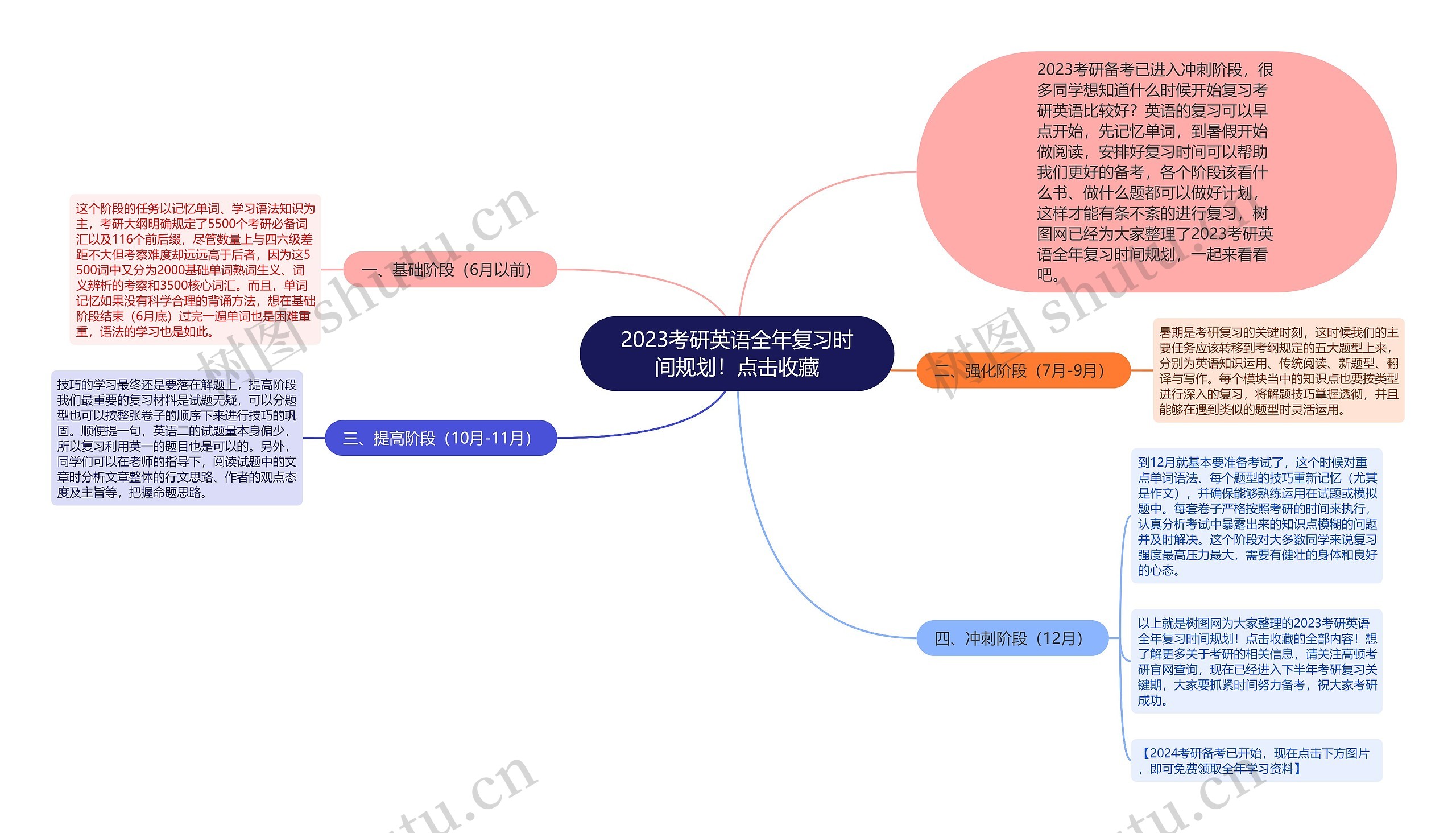 2023考研英语全年复习时间规划!点击收藏 2023考研英语全年复习时间规划!点击收藏