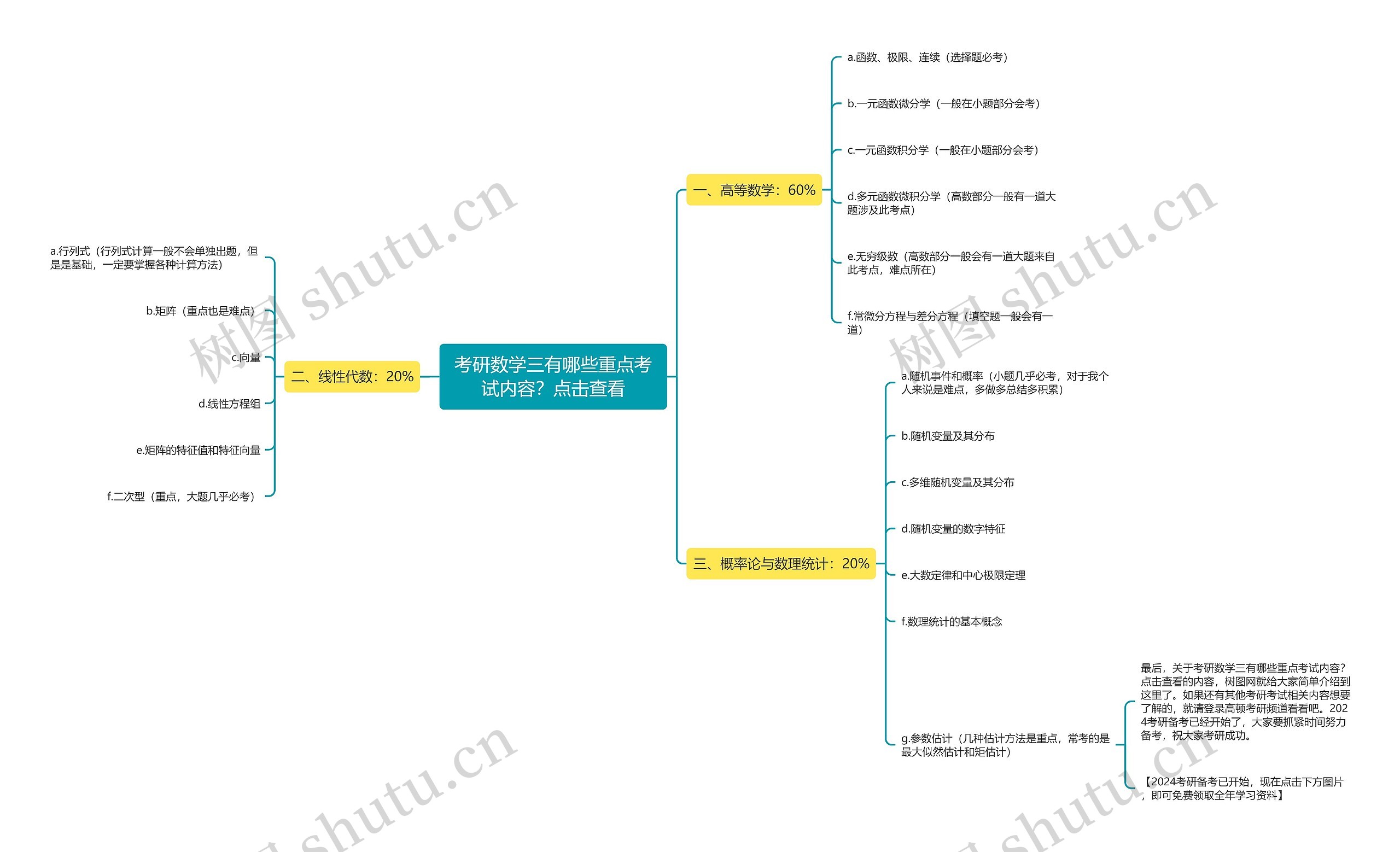 考研数学三有哪些重点考试内容？点击查看