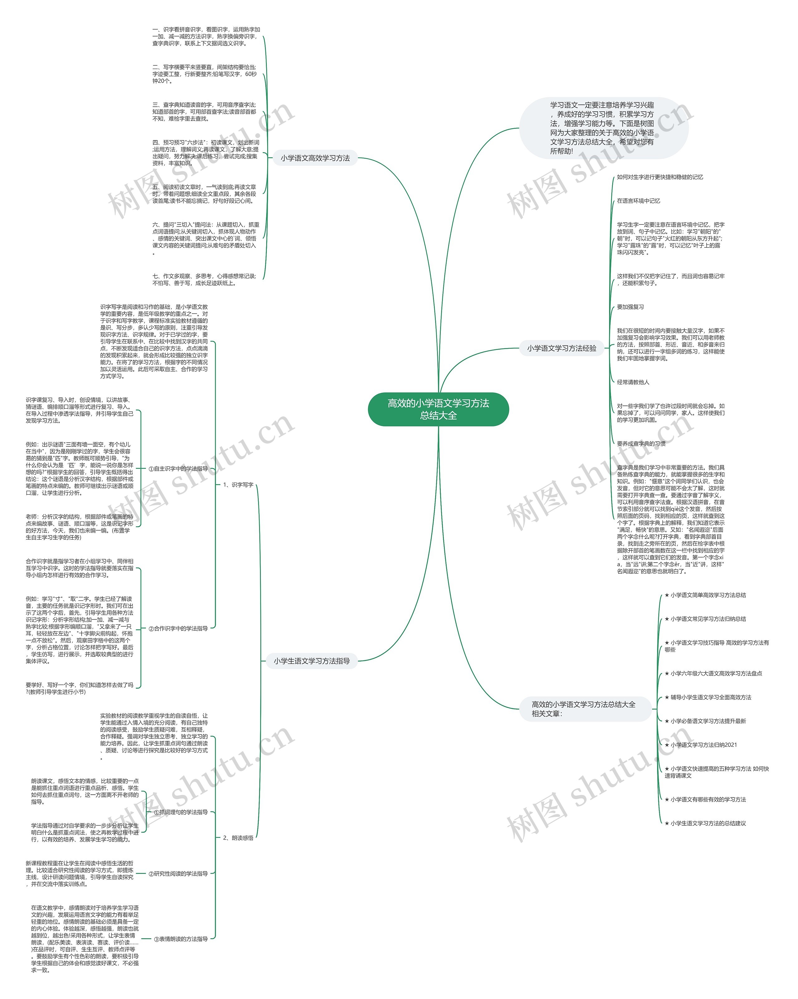 高效的小学语文学习方法总结大全思维导图