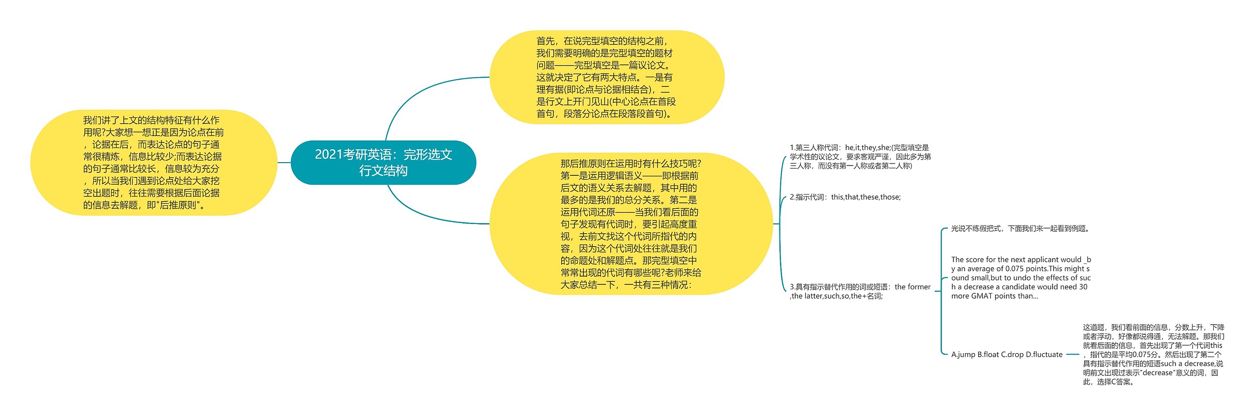 2021考研英语：完形选文行文结构