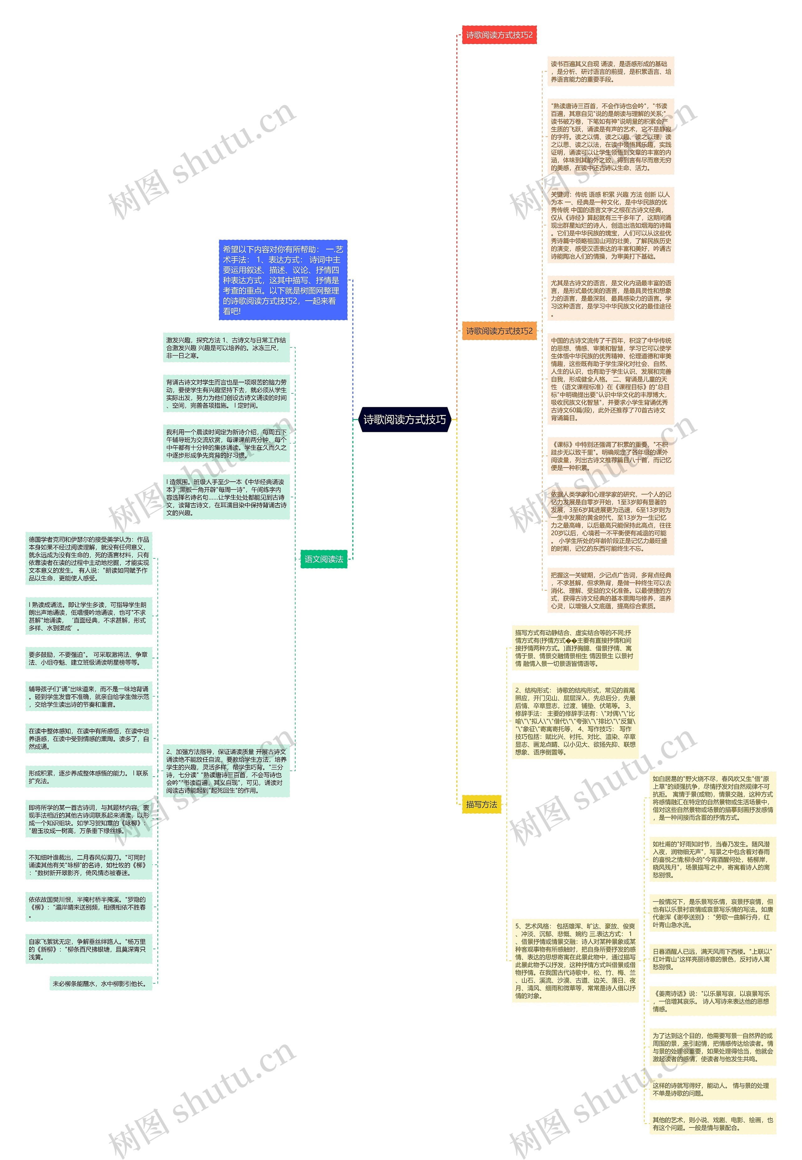 诗歌阅读方式技巧思维导图