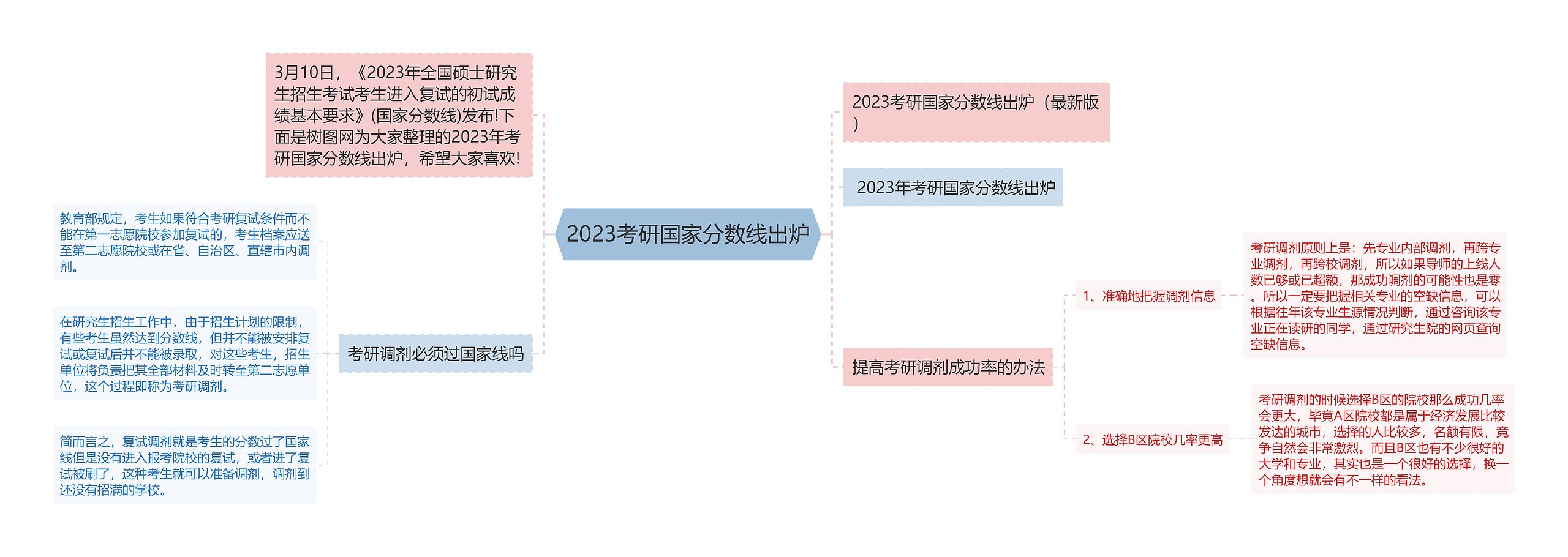 2023考研国家分数线出炉思维导图