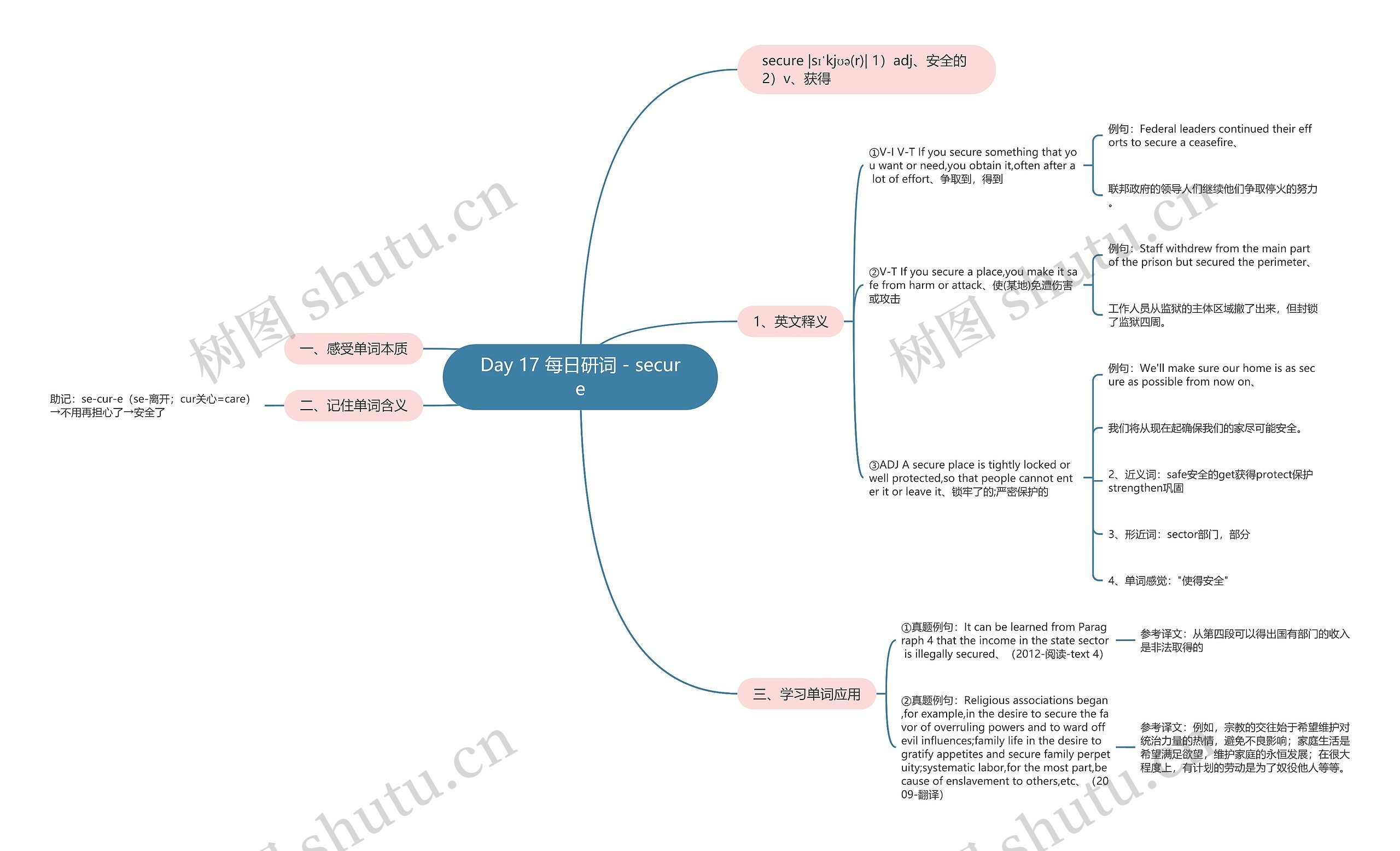 Day 17 每日研词 - secure思维导图