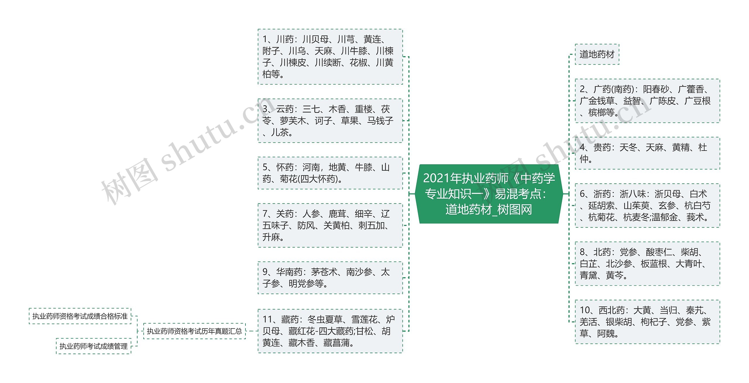 2021年执业药师《中药学专业知识一》易混考点：道地药材