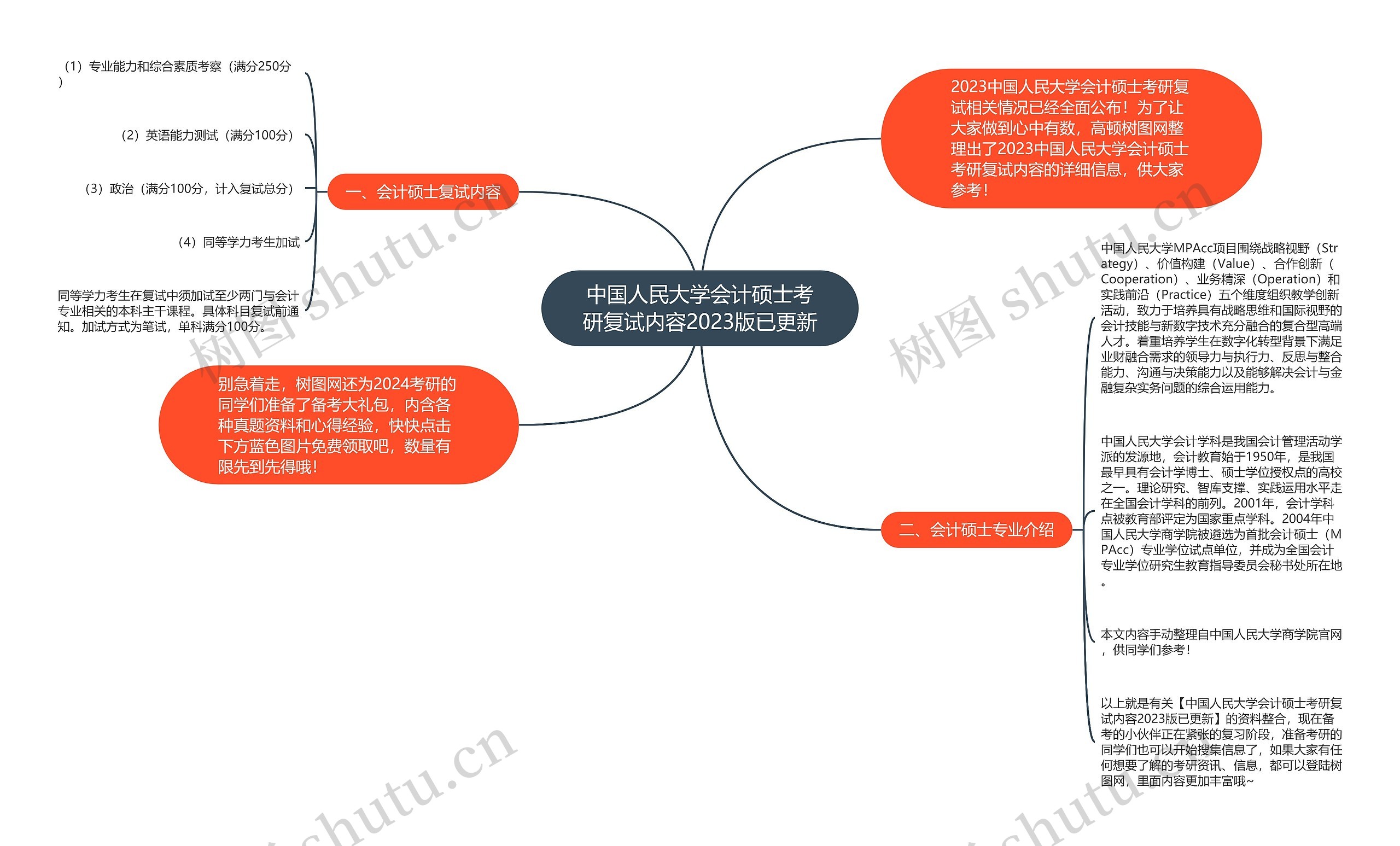 中国人民大学会计硕士考研复试内容2023版已更新思维导图