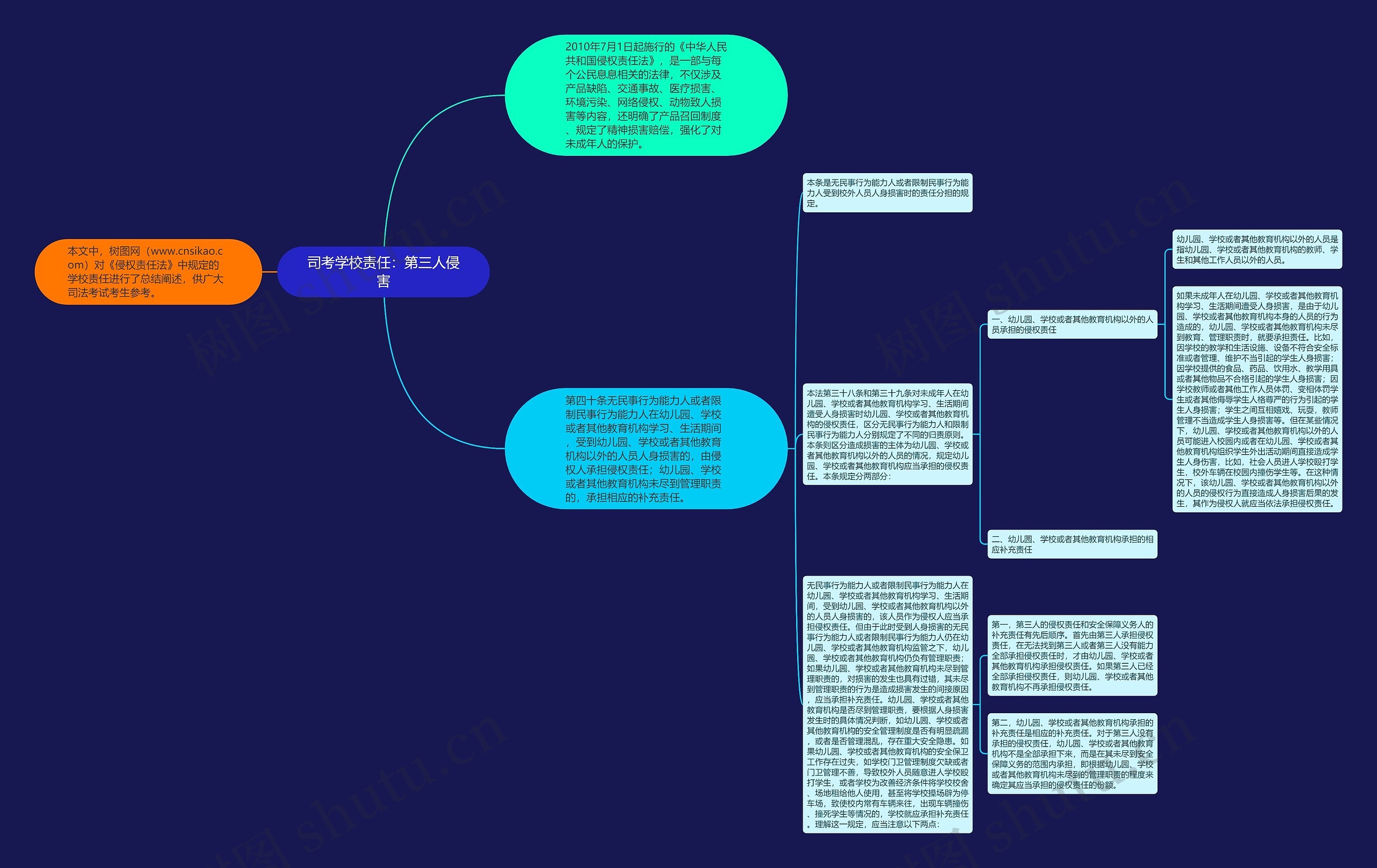 司考学校责任：第三人侵害思维导图