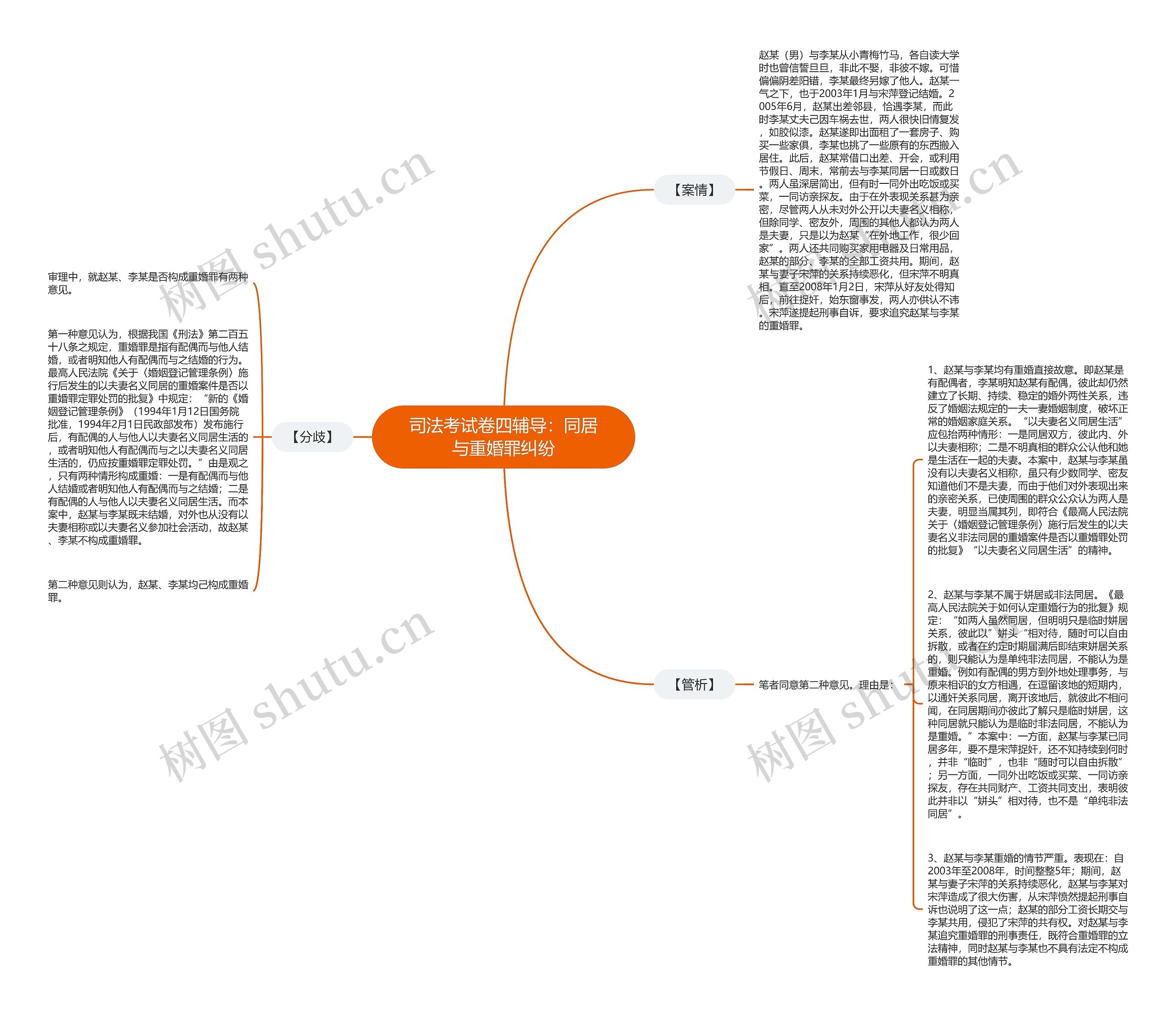 司法考试卷四辅导：同居与重婚罪纠纷思维导图