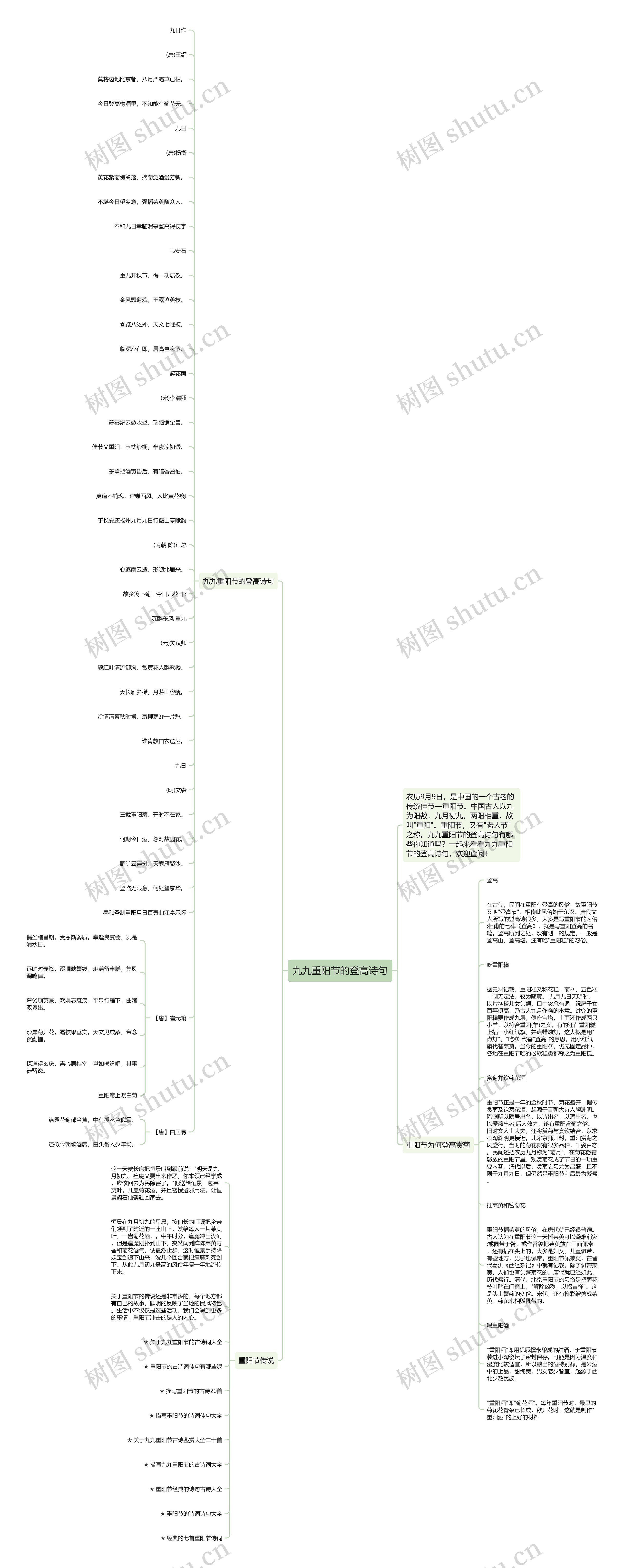 九九重阳节的登高诗句思维导图