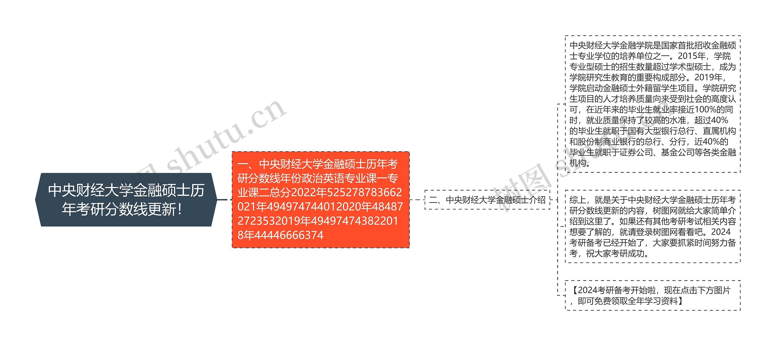 中央财经大学金融硕士历年考研分数线更新! 中央财经大学金融硕士历年考研分数线更新!