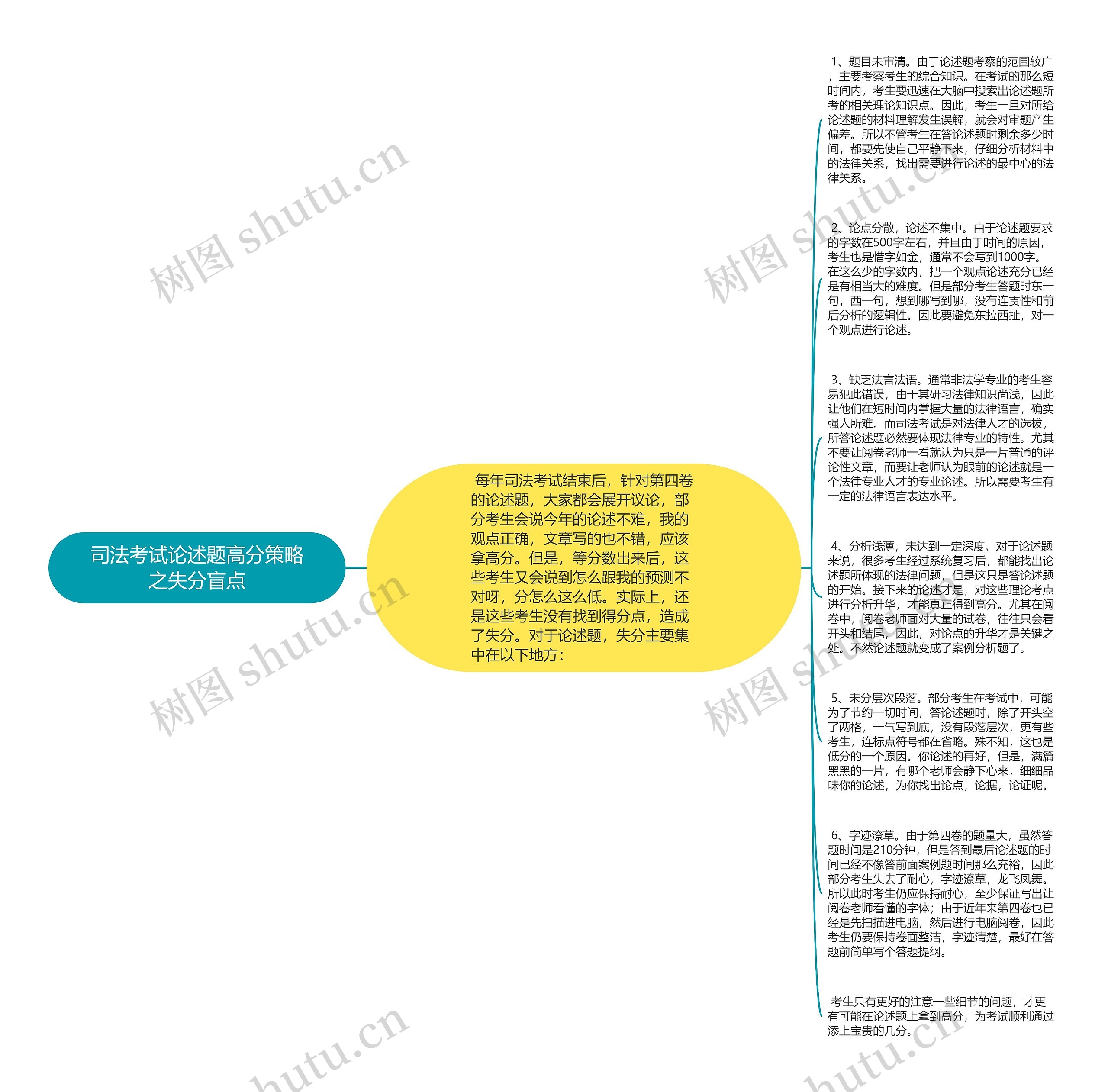 司法考试论述题高分策略之失分盲点