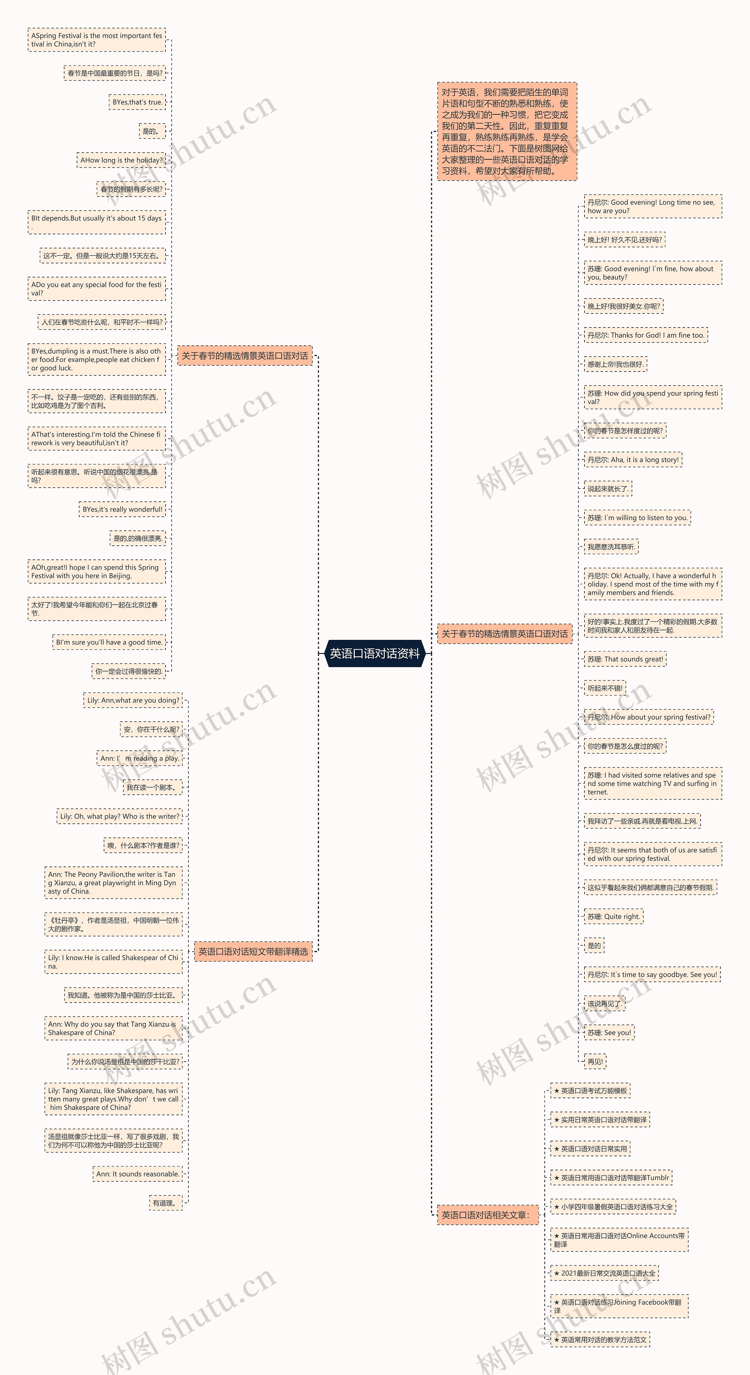 英语口语对话资料思维导图高清图 英语口语对话资料思维导图