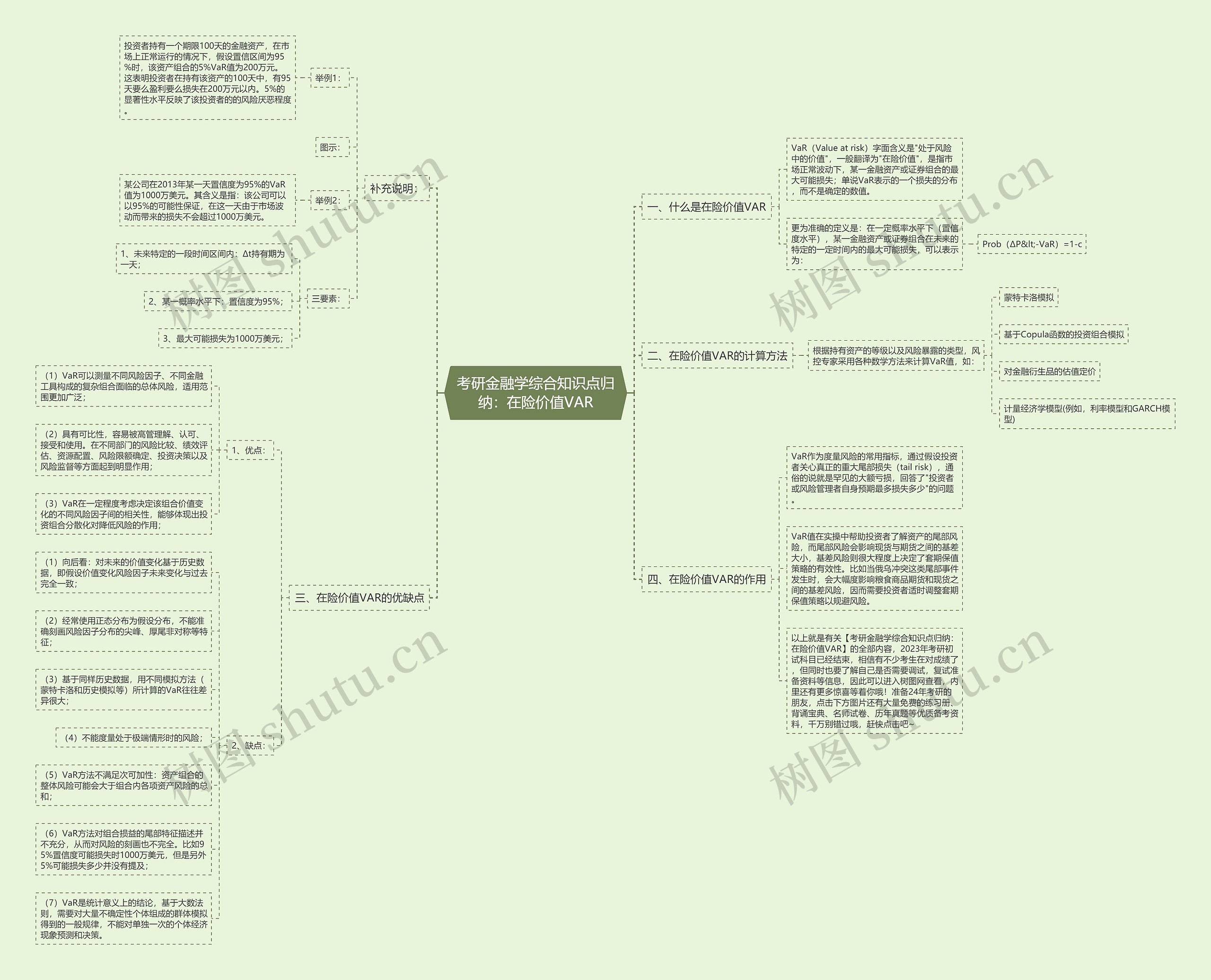 考研金融学综合知识点归纳：在险价值VAR思维导图