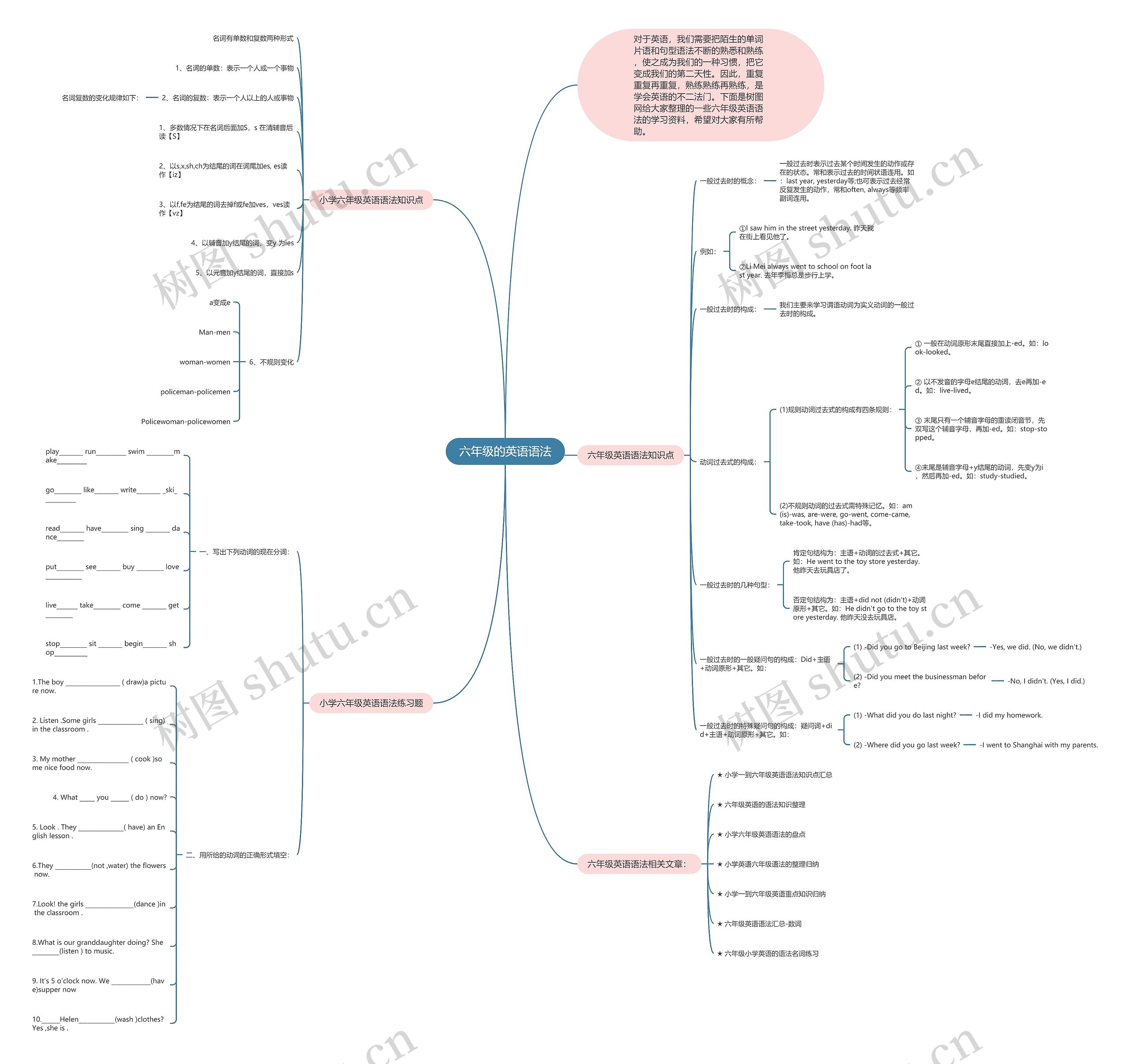 六年级的英语语法思维导图