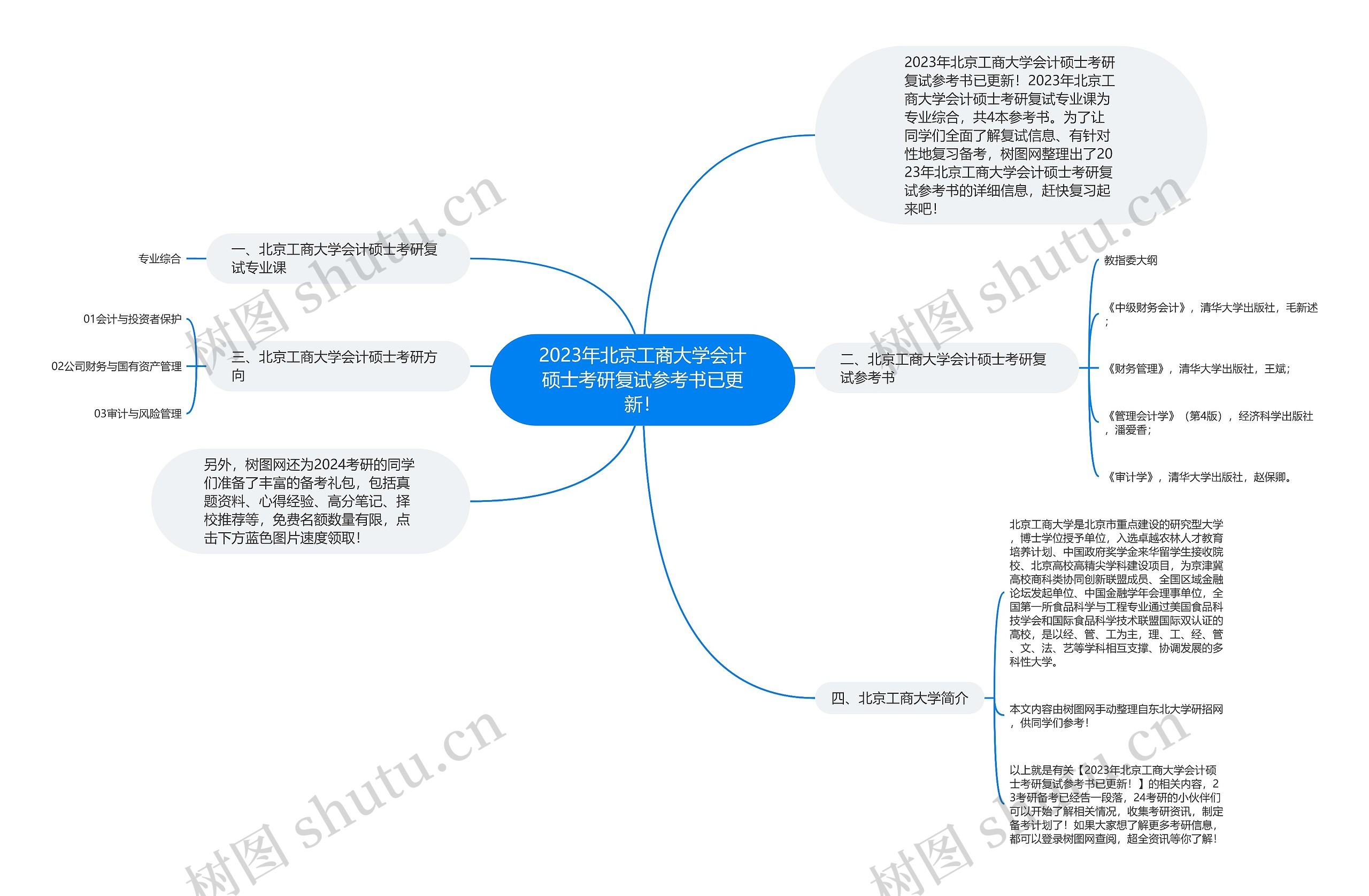 2023年北京工商大学会计硕士考研复试参考书已更新！