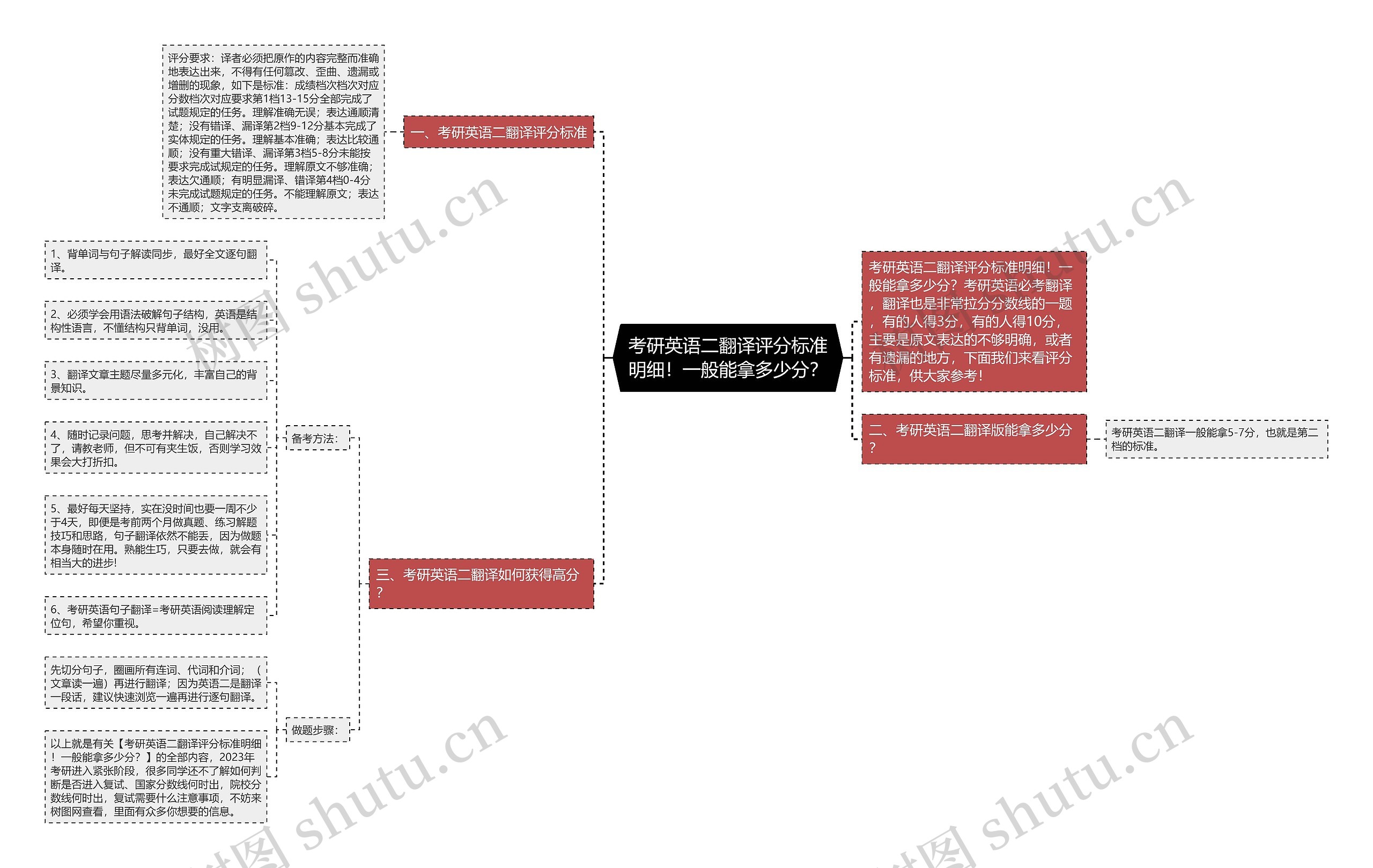 考研英语二翻译评分标准明细！一般能拿多少分？