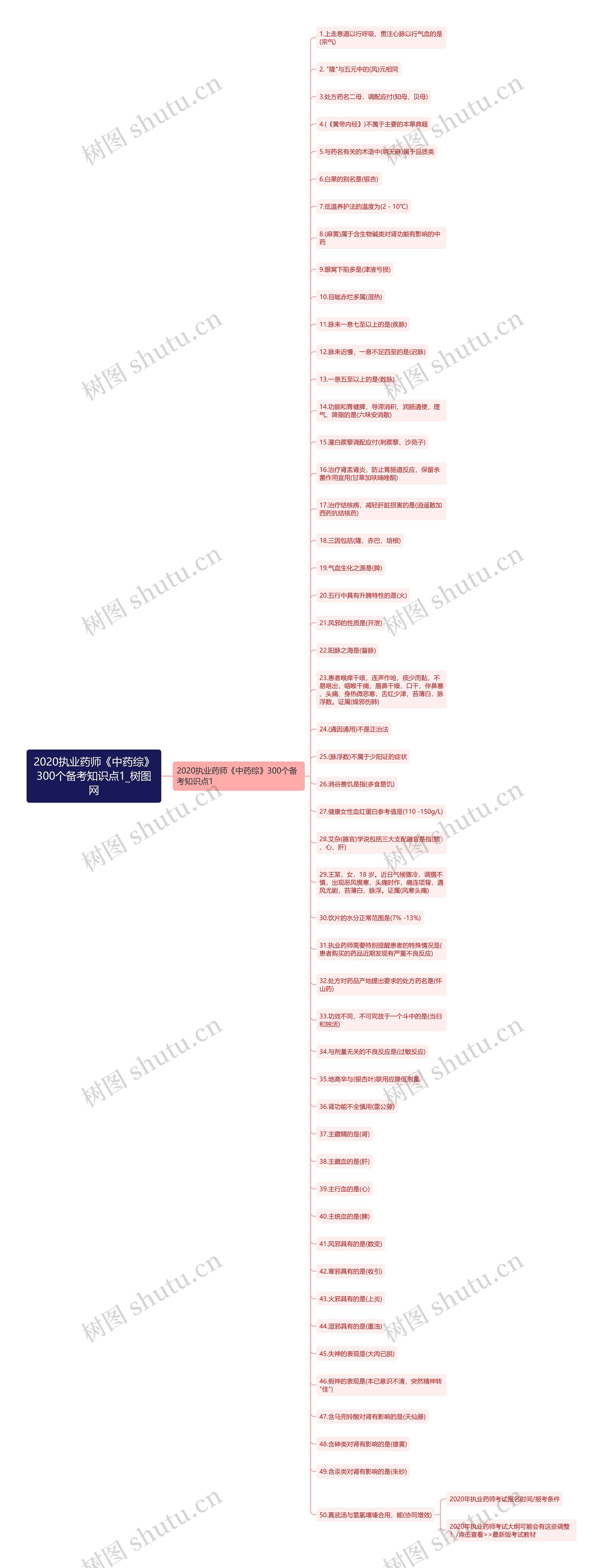 2020执业药师《中药综》300个备考知识点1 2020执业药师《中药综》300个备考知识点1