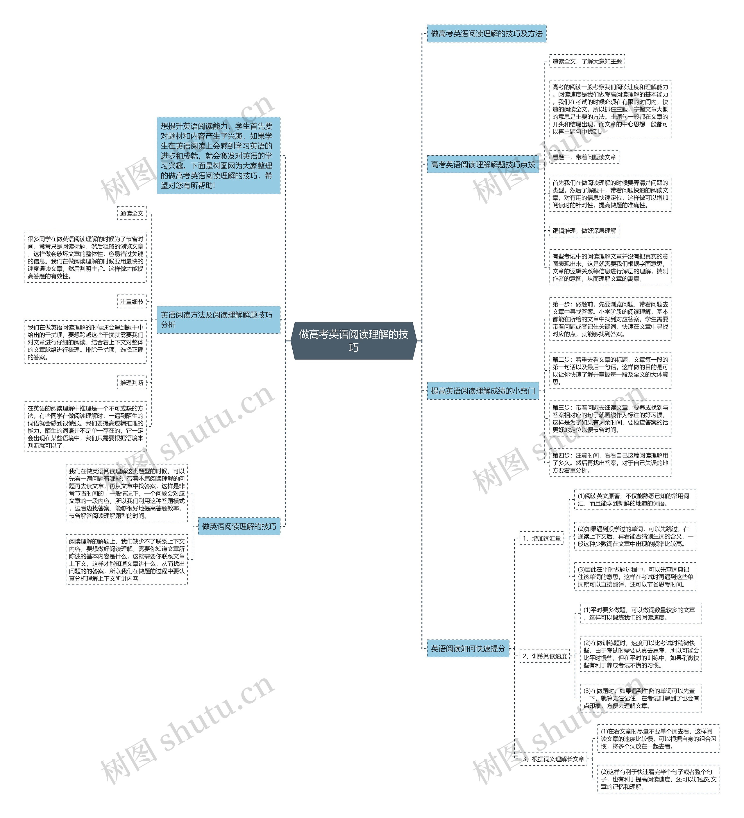 做高考英语阅读理解的技巧思维导图