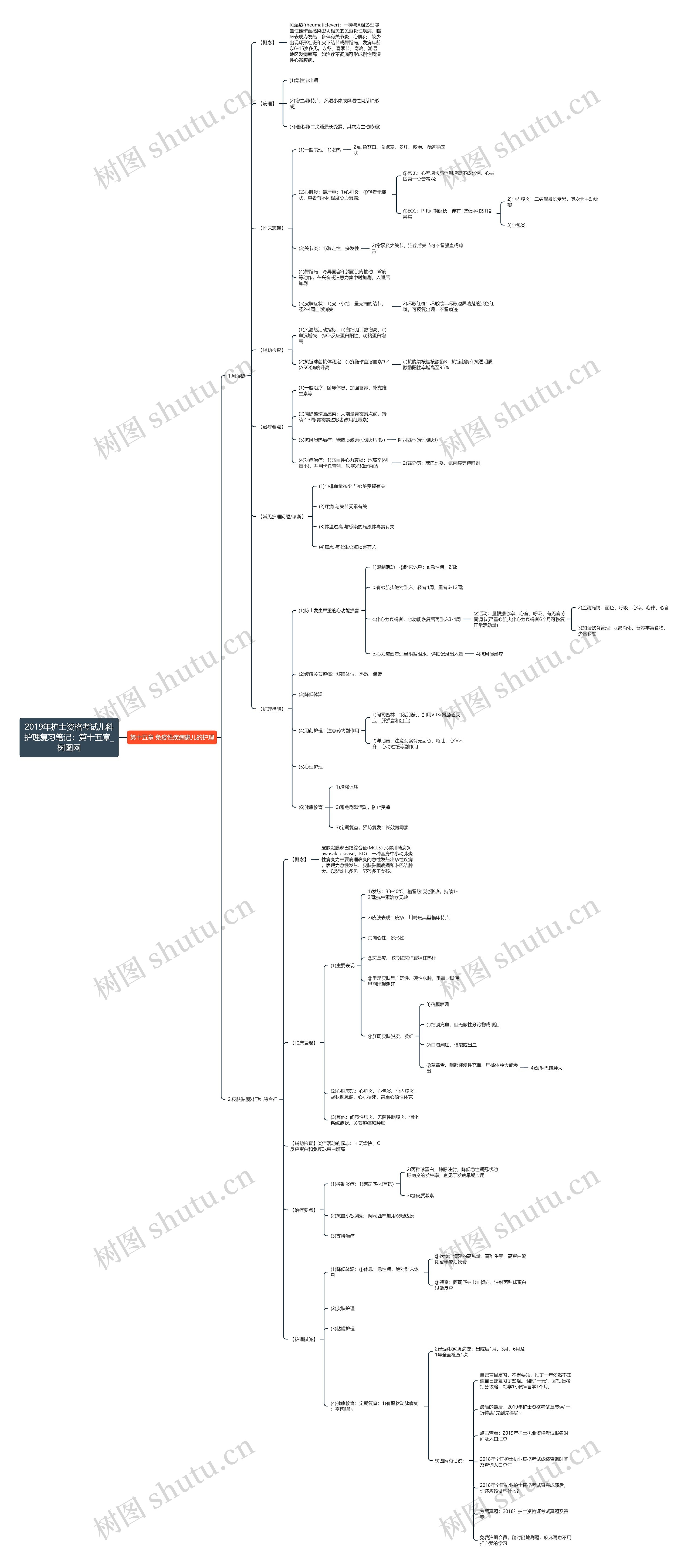 2019年护士资格考试儿科护理复习笔记：第十五章思维导图