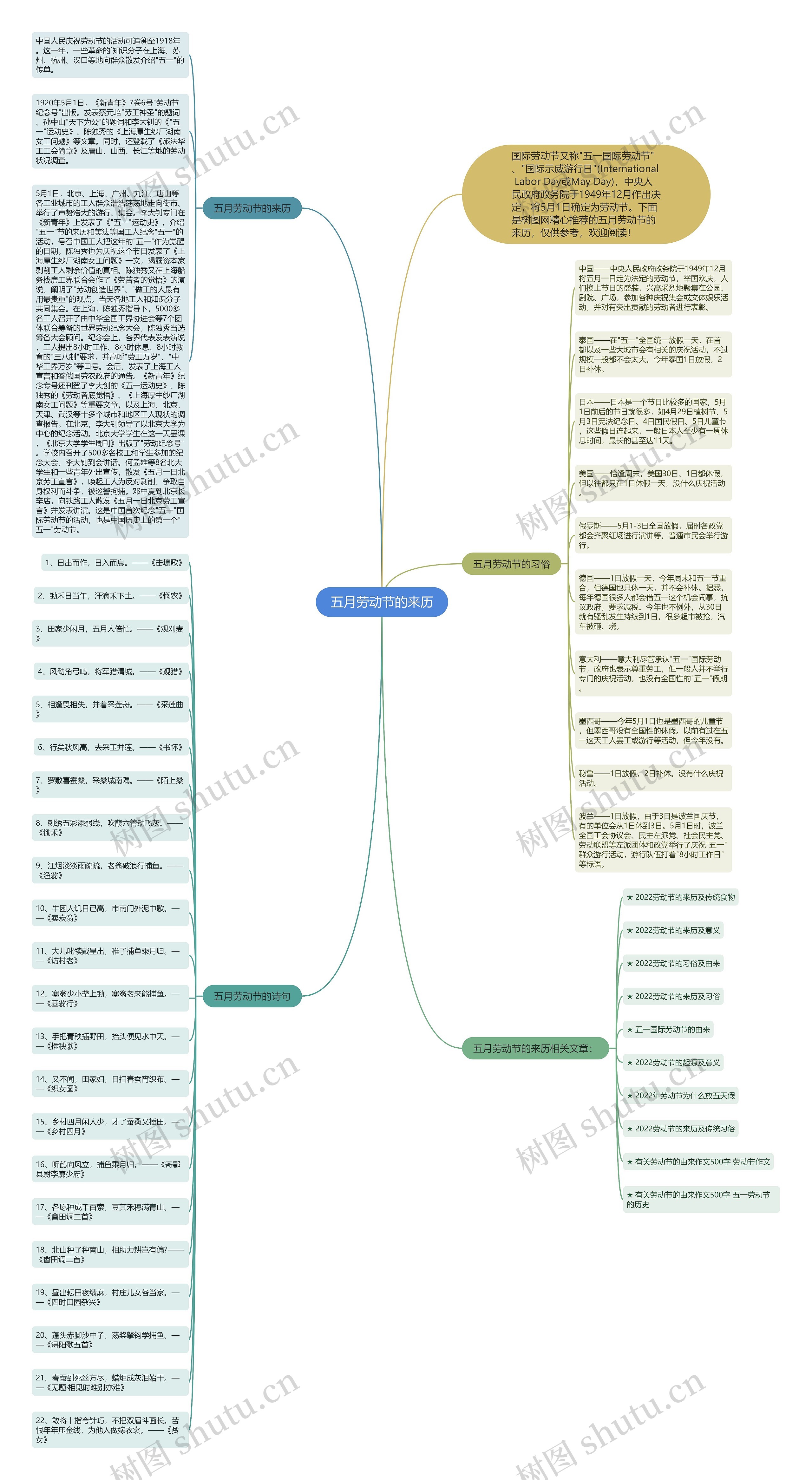 五月劳动节的来历思维导图