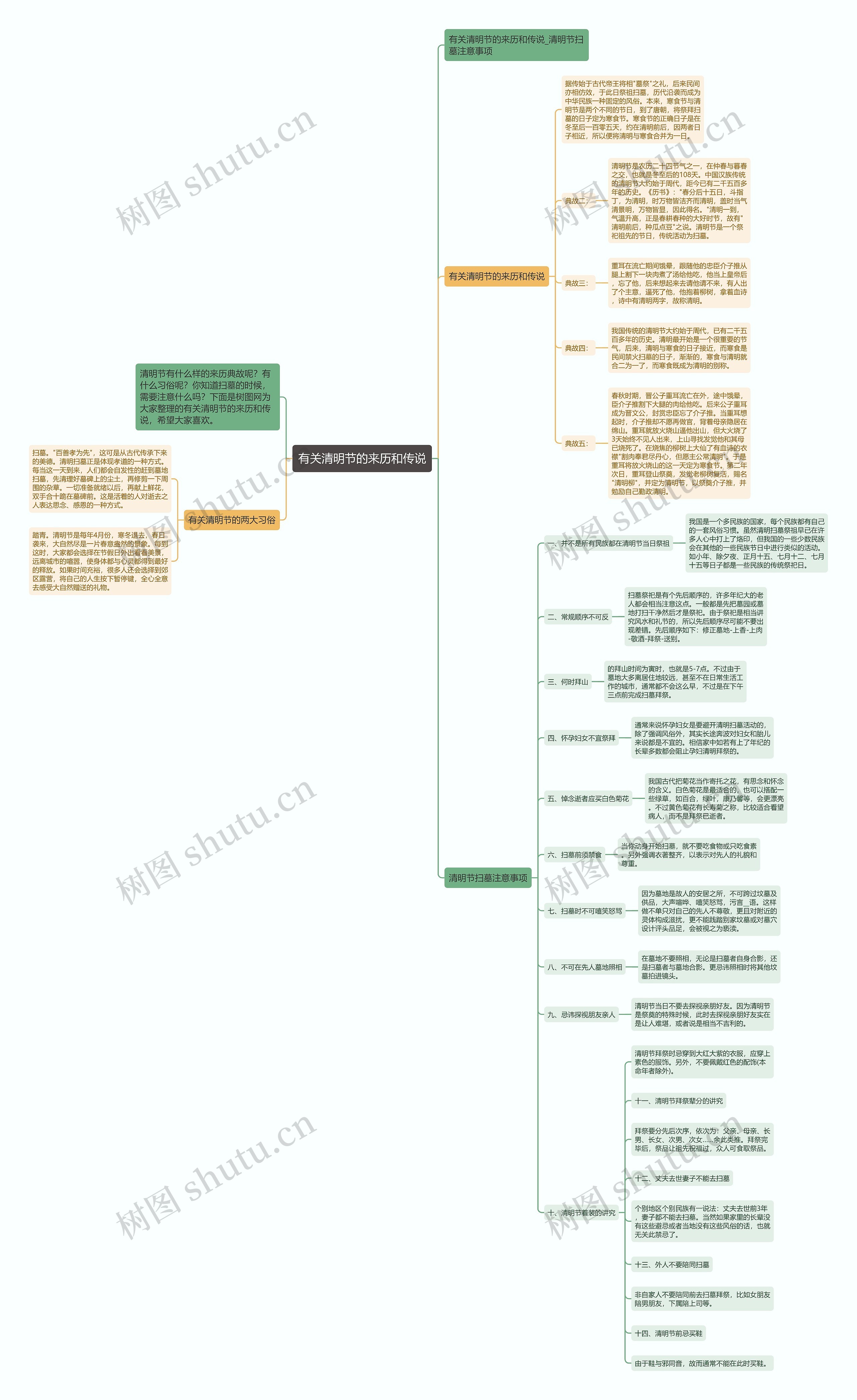 有关清明节的来历和传说思维导图