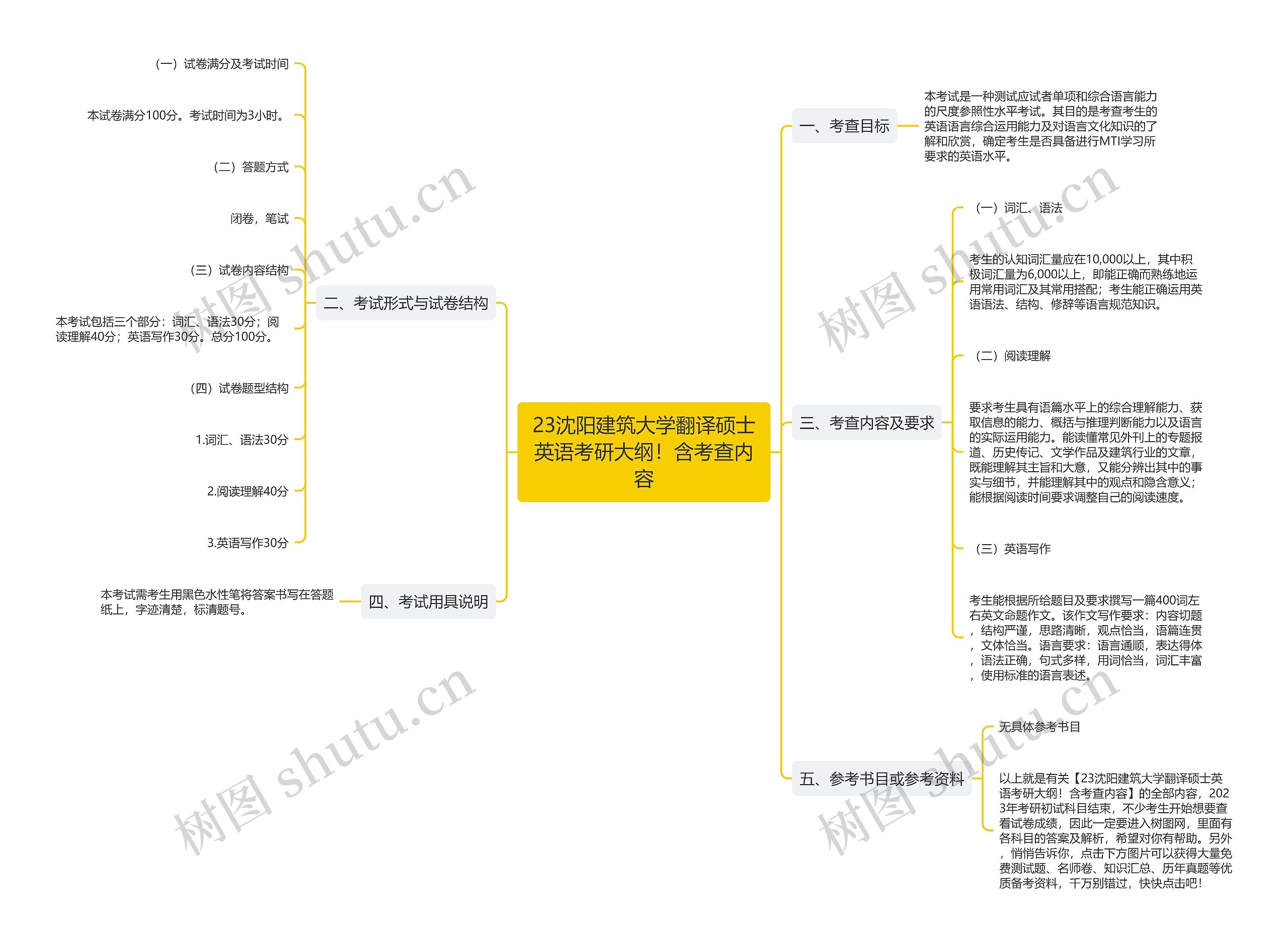 23沈阳建筑大学翻译硕士英语考研大纲！含考查内容