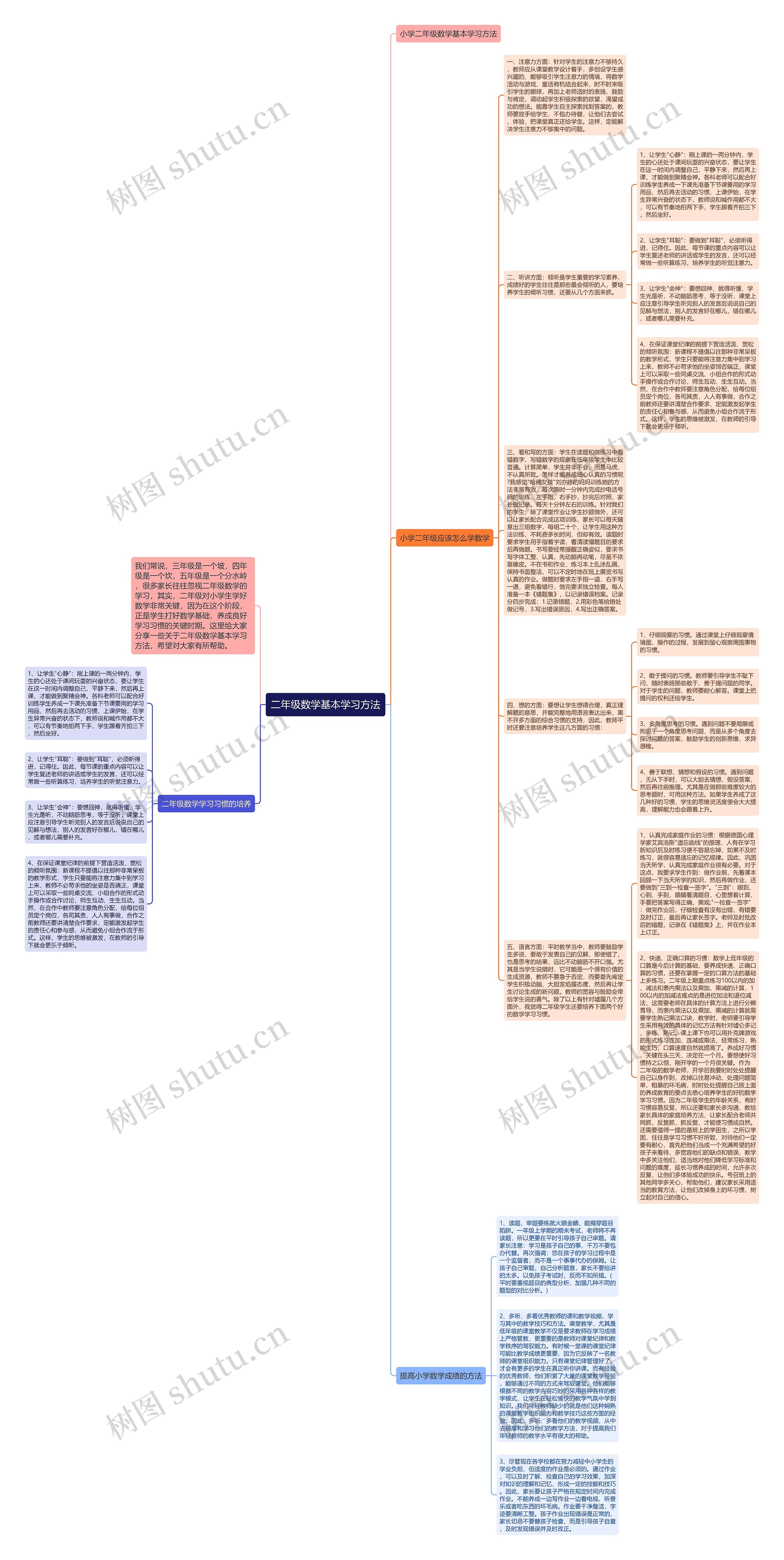 二年级数学基本学习方法思维导图