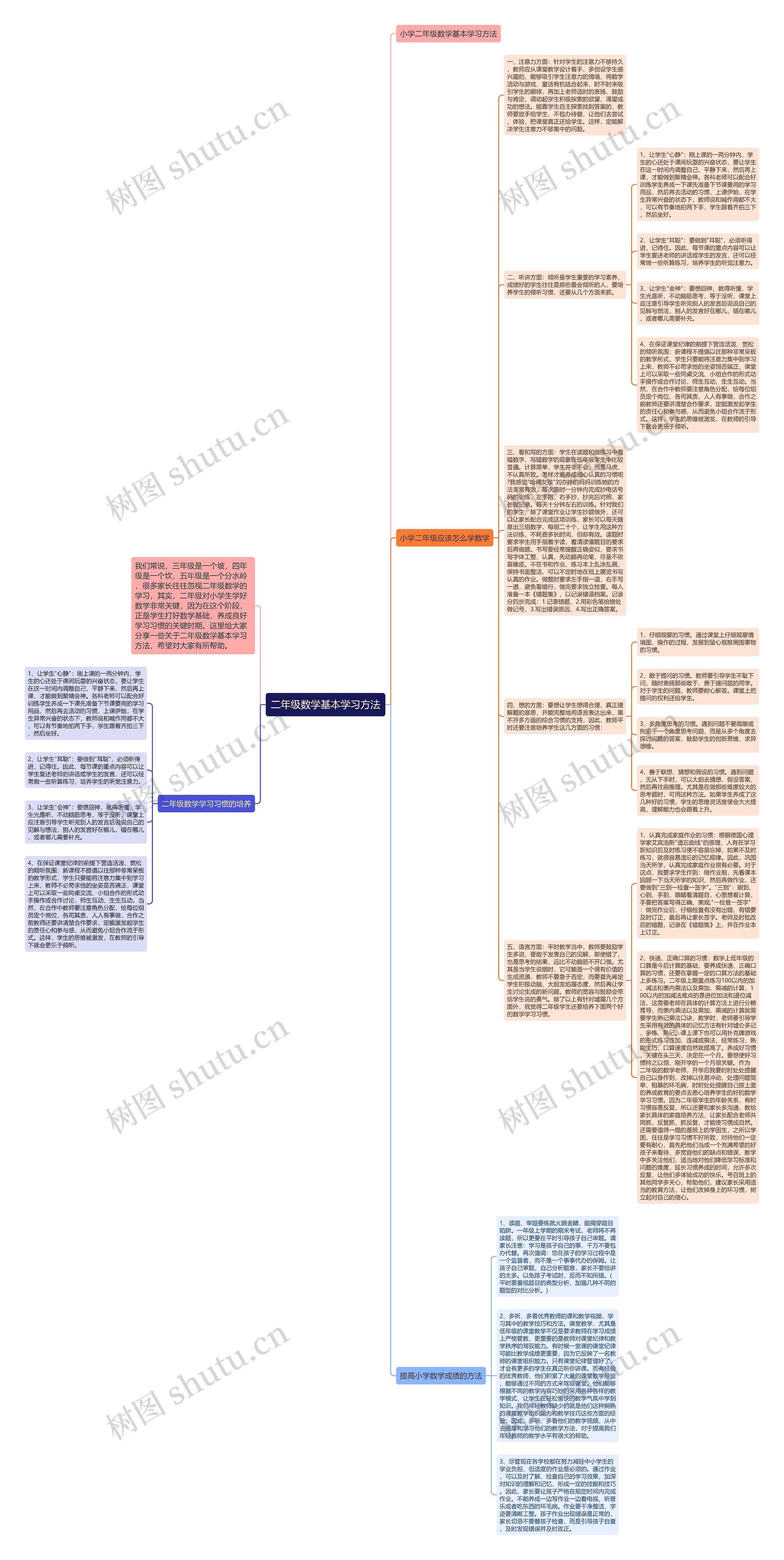 二年级数学基本学习方法思维导图高清图 二年级数学基本学习方法思维导图