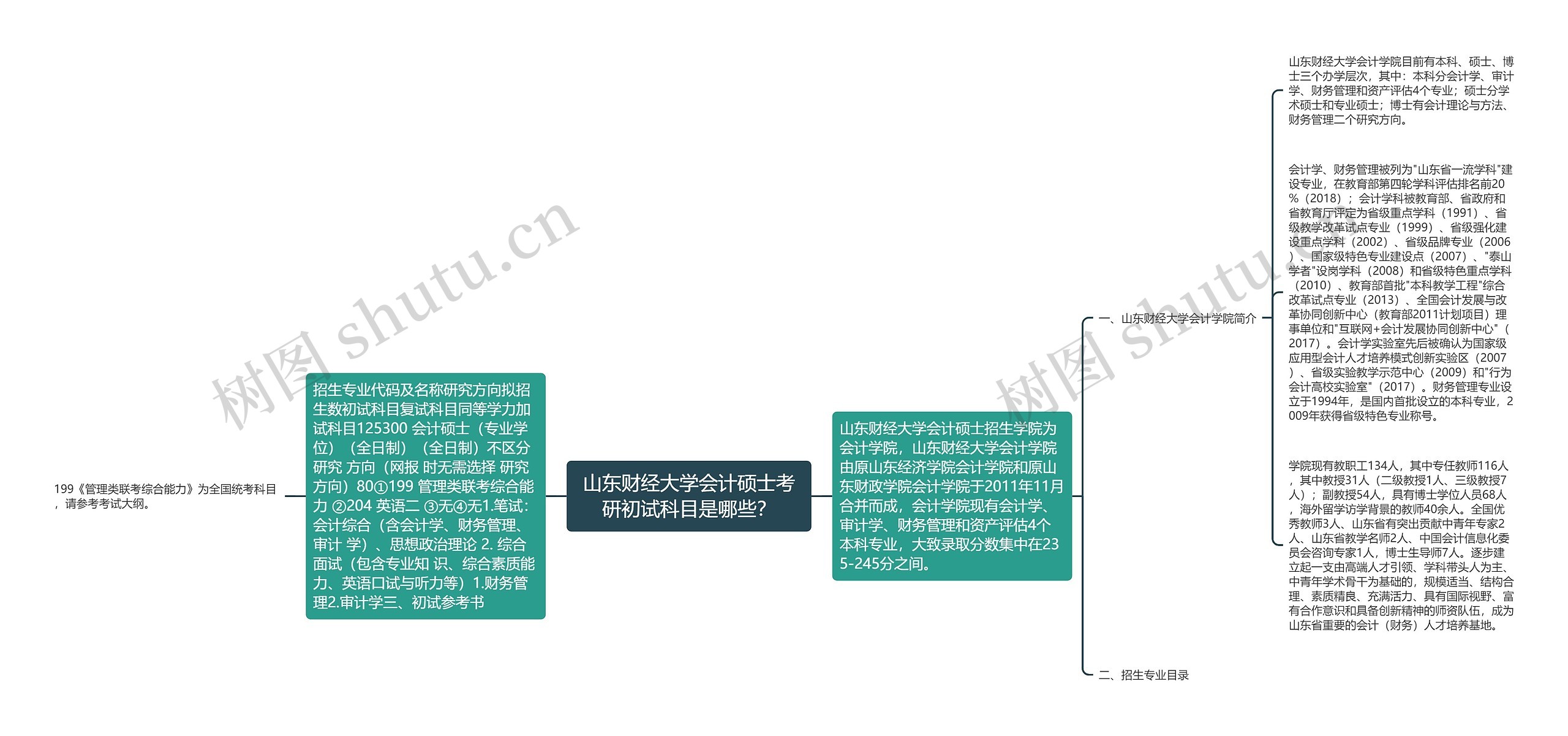 山东财经大学会计硕士考研初试科目是哪些？思维导图