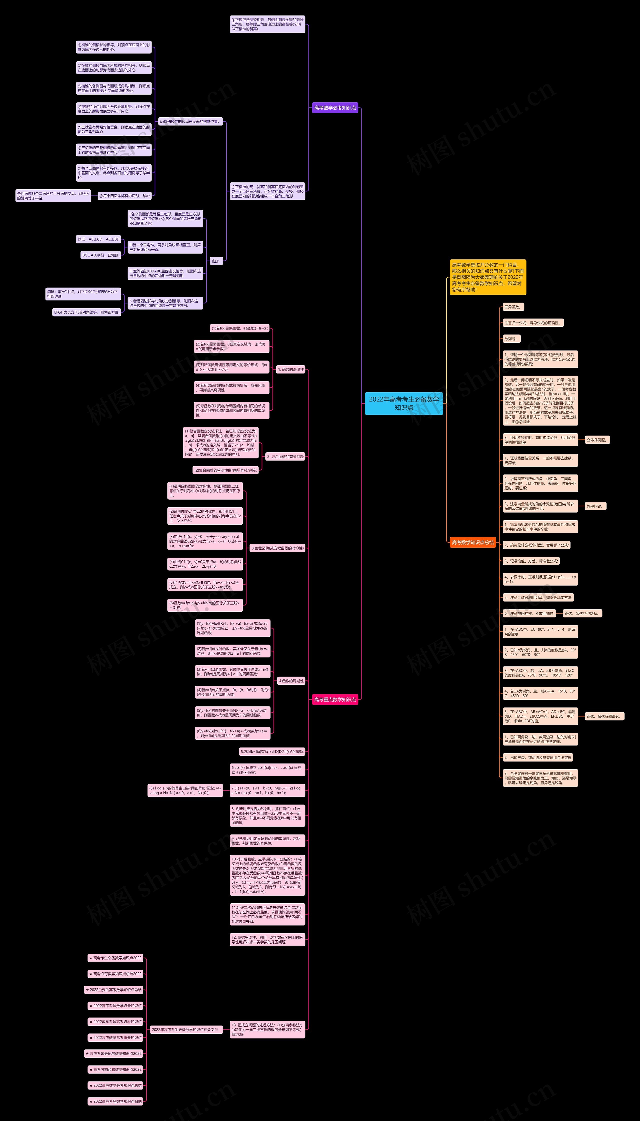 2022年高考考生必备数学知识点思维导图