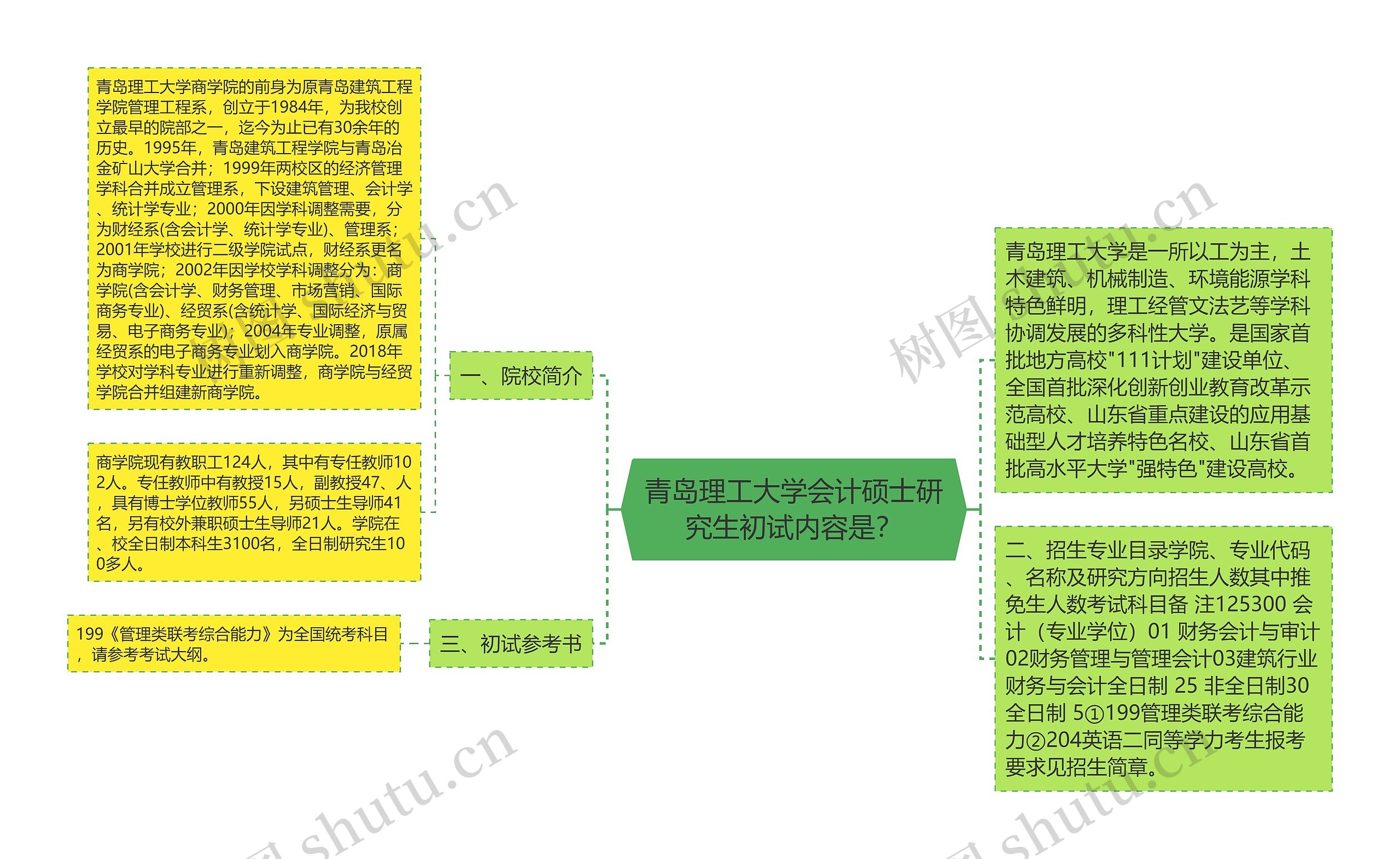 青岛理工大学会计硕士研究生初试内容是？