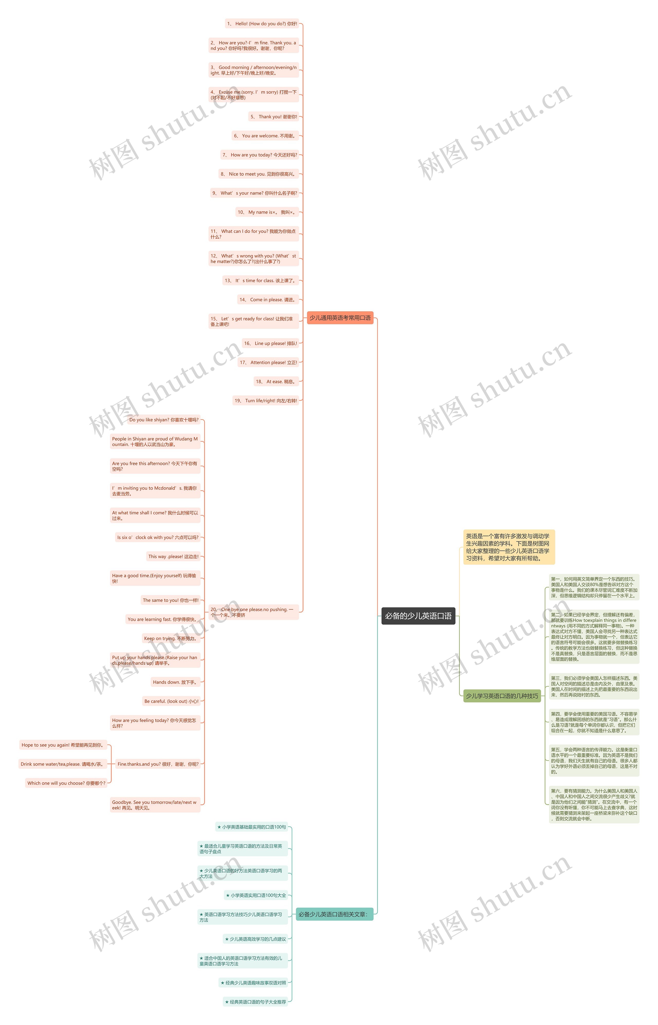 必备的少儿英语口语思维导图