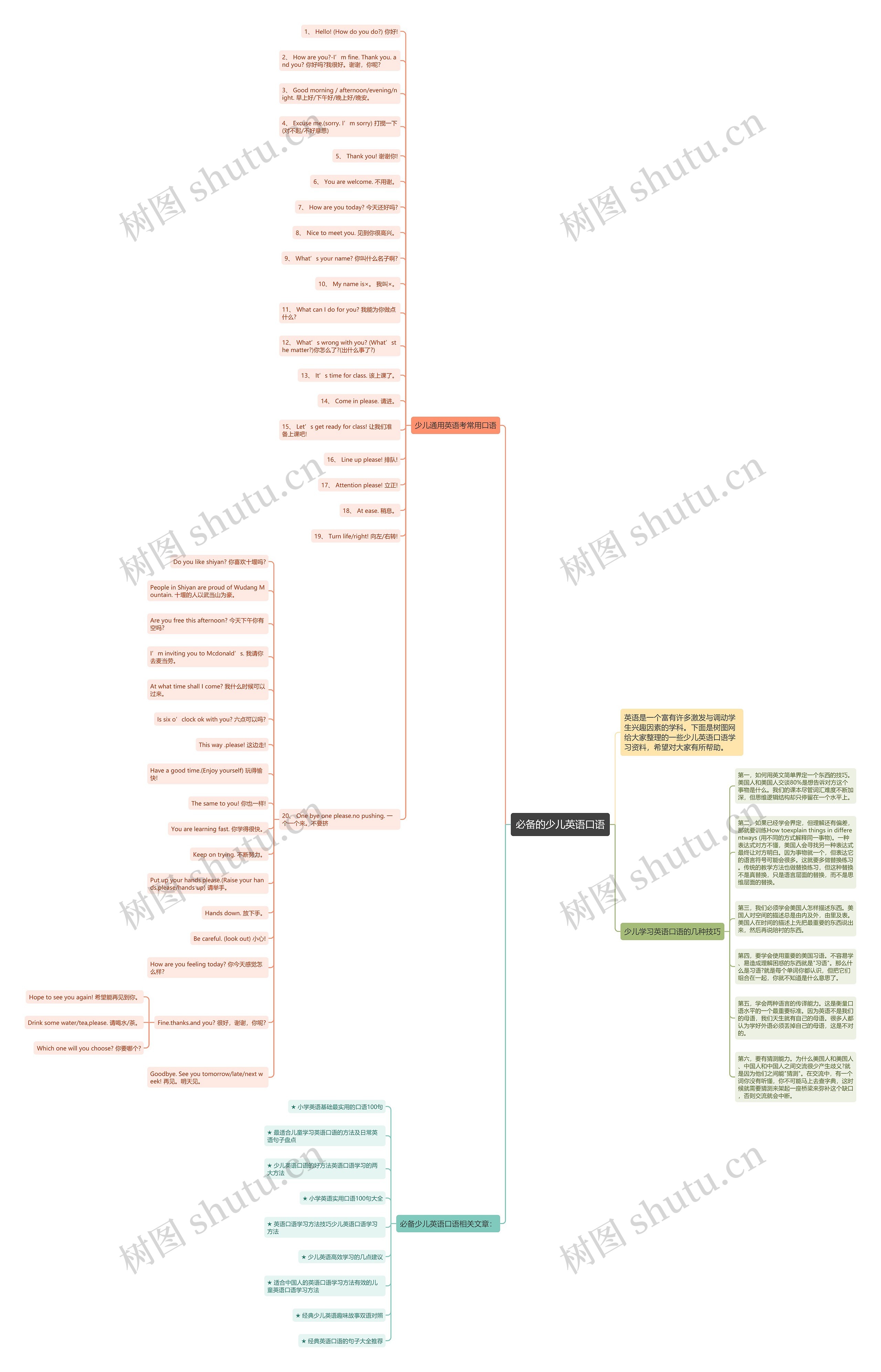 必备的少儿英语口语思维导图高清图 必备的少儿英语口语思维导图