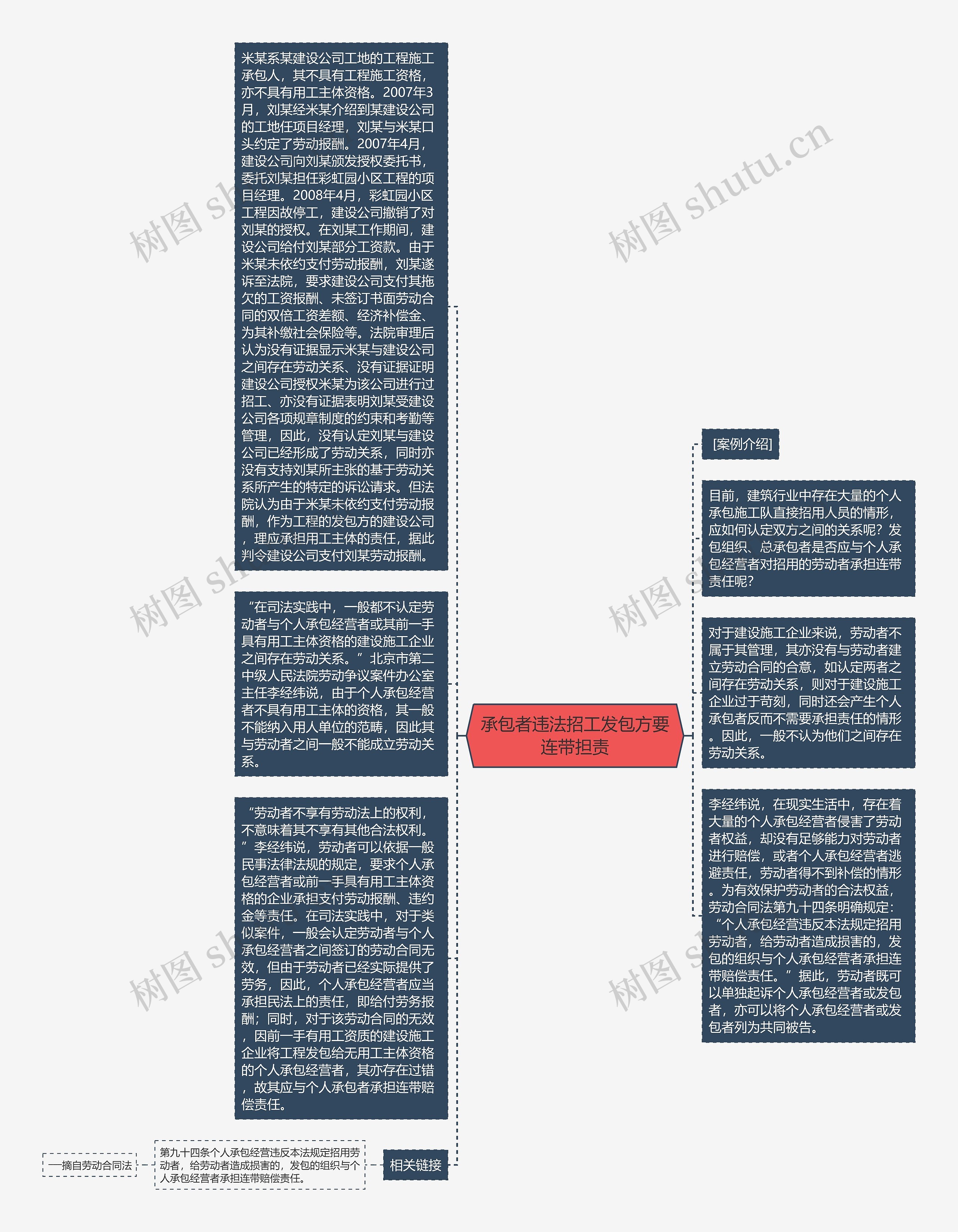 承包者违法招工发包方要连带担责思维导图
