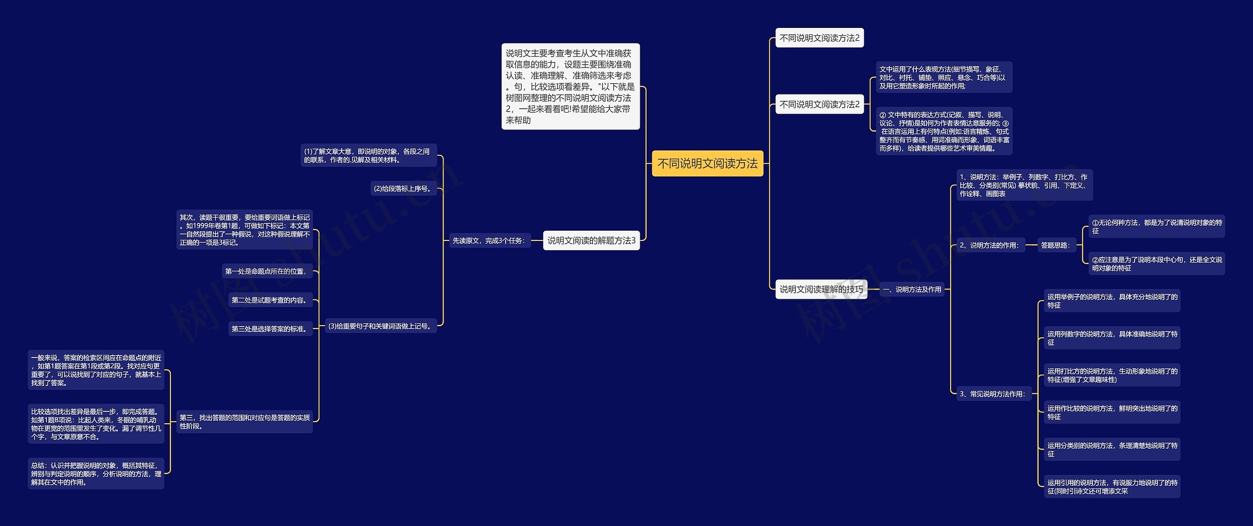 不同说明文阅读方法思维导图