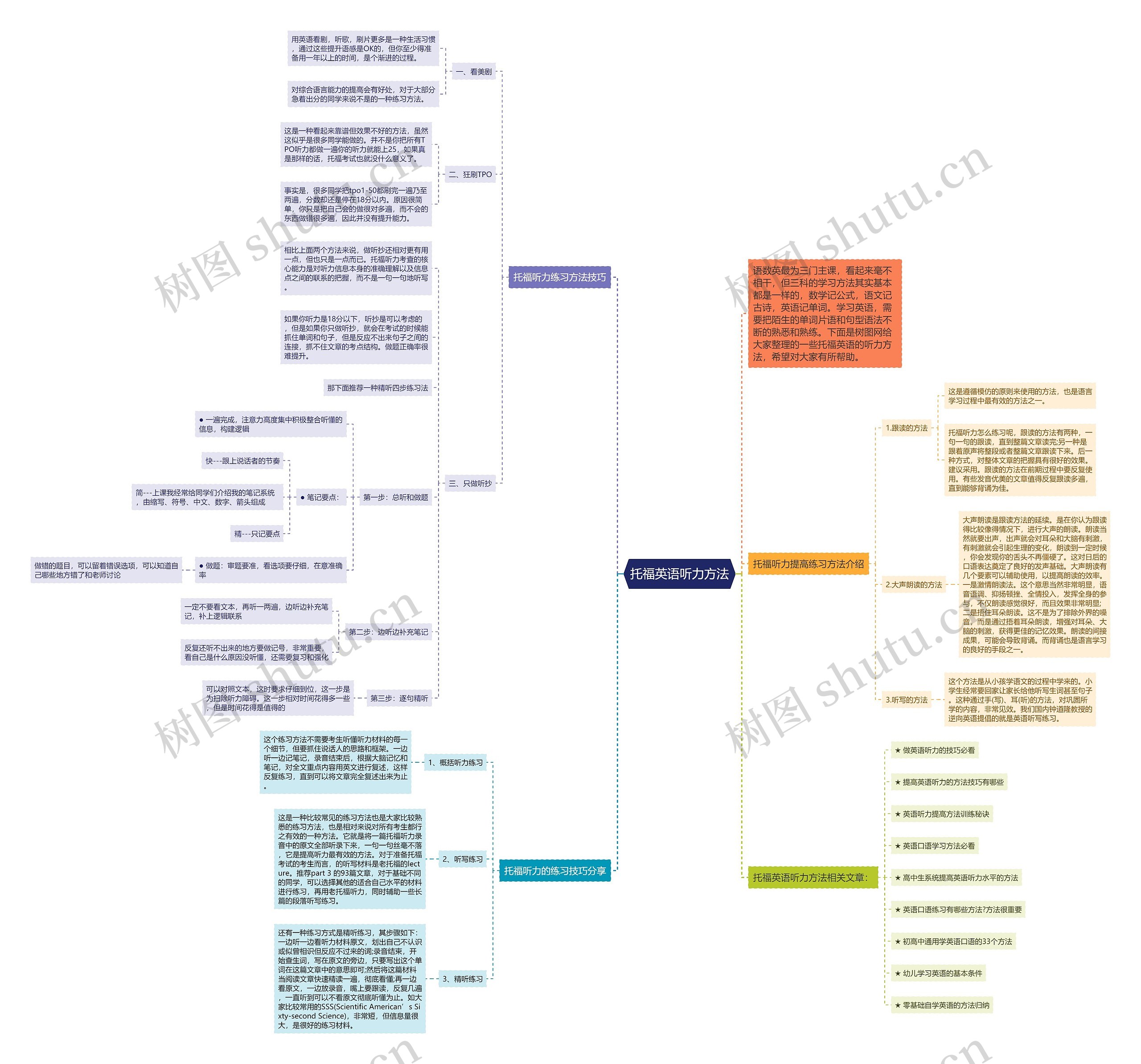托福英语听力方法思维导图