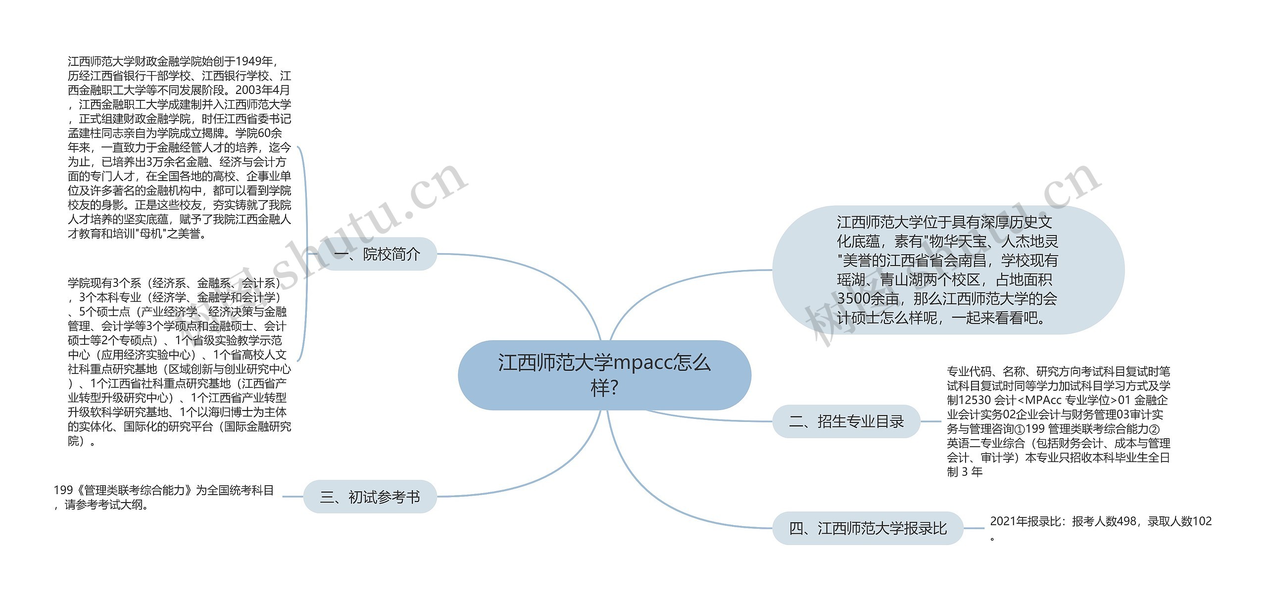 江西师范大学mpacc怎么样?思维导图高清图 江西师范大学mpacc怎么样?思维导图