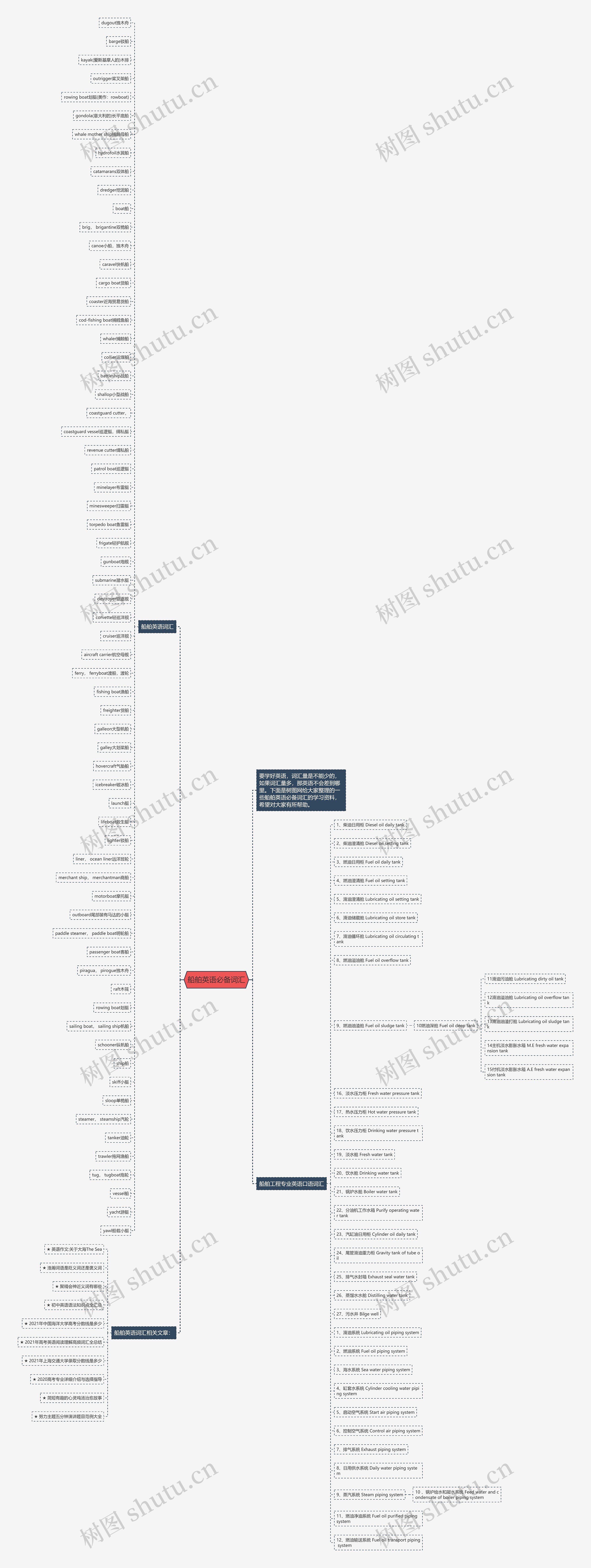 船舶英语必备词汇思维导图