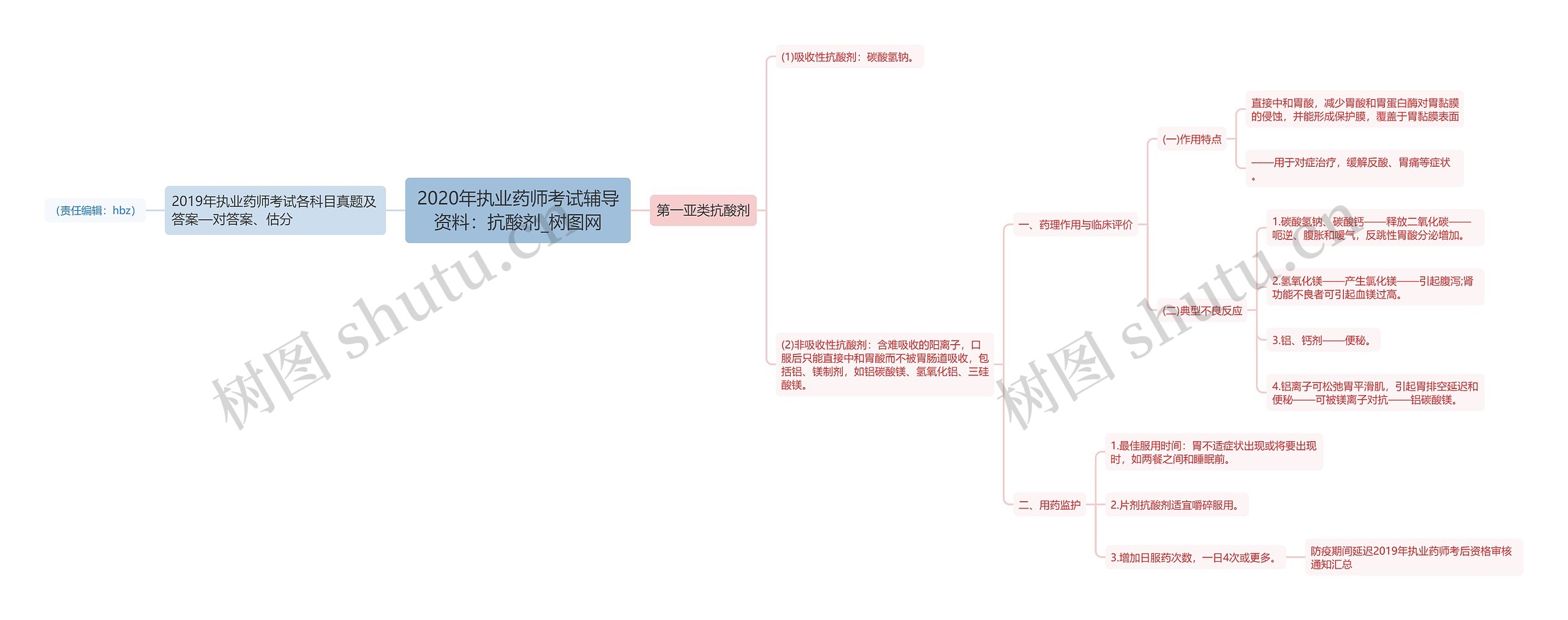 2020年执业药师考试辅导资料：抗酸剂思维导图