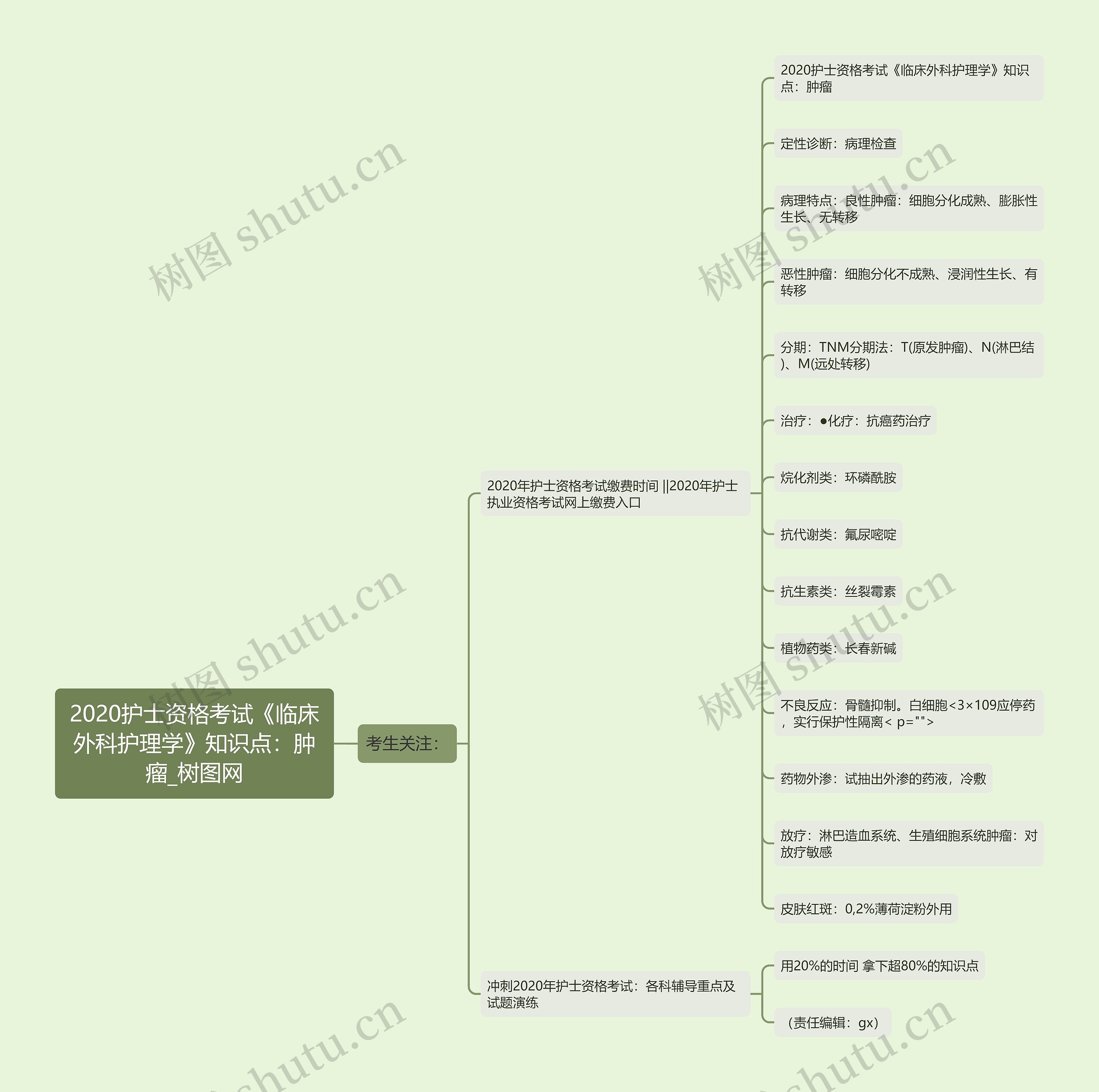 2020护士资格考试《临床外科护理学》知识点：肿瘤