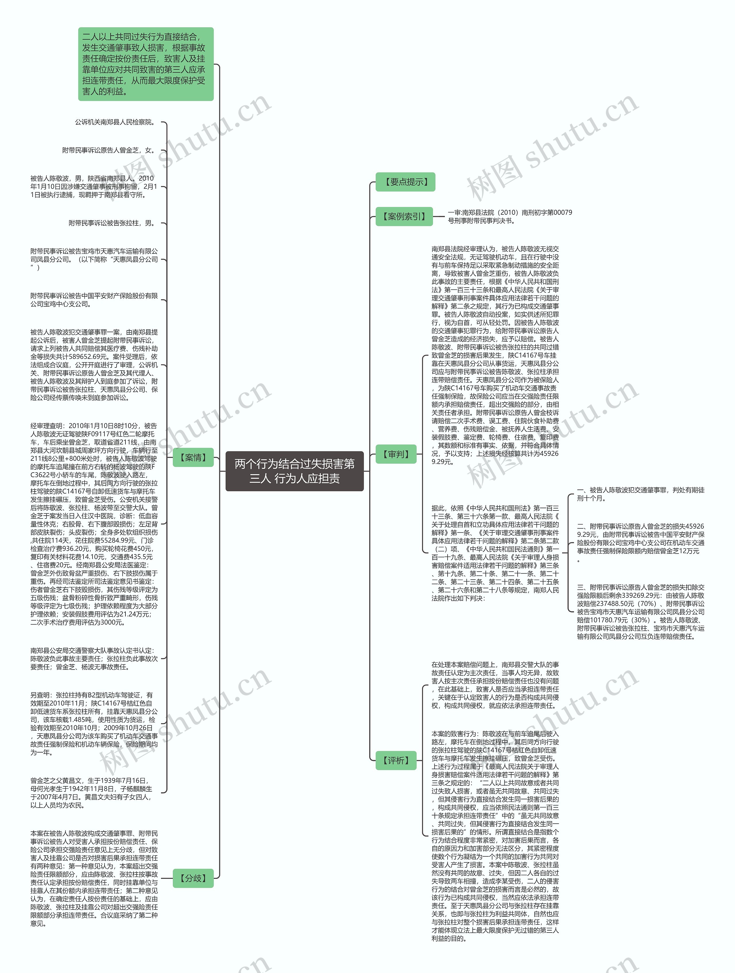 两个行为结合过失损害第三人 行为人应担责思维导图高清图 两个行为结合过失损害第三人 行为人应担责思维导图