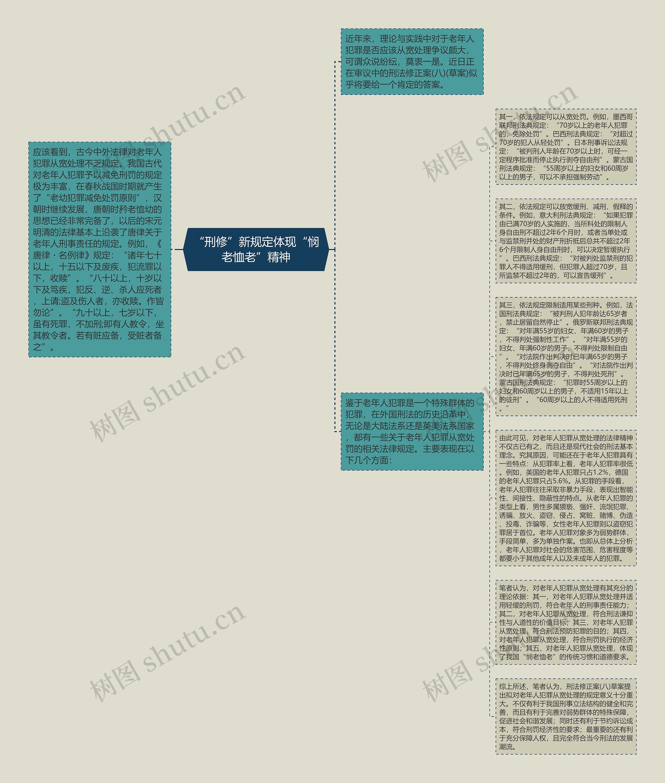 “刑修”新规定体现“悯老恤老”精神思维导图
