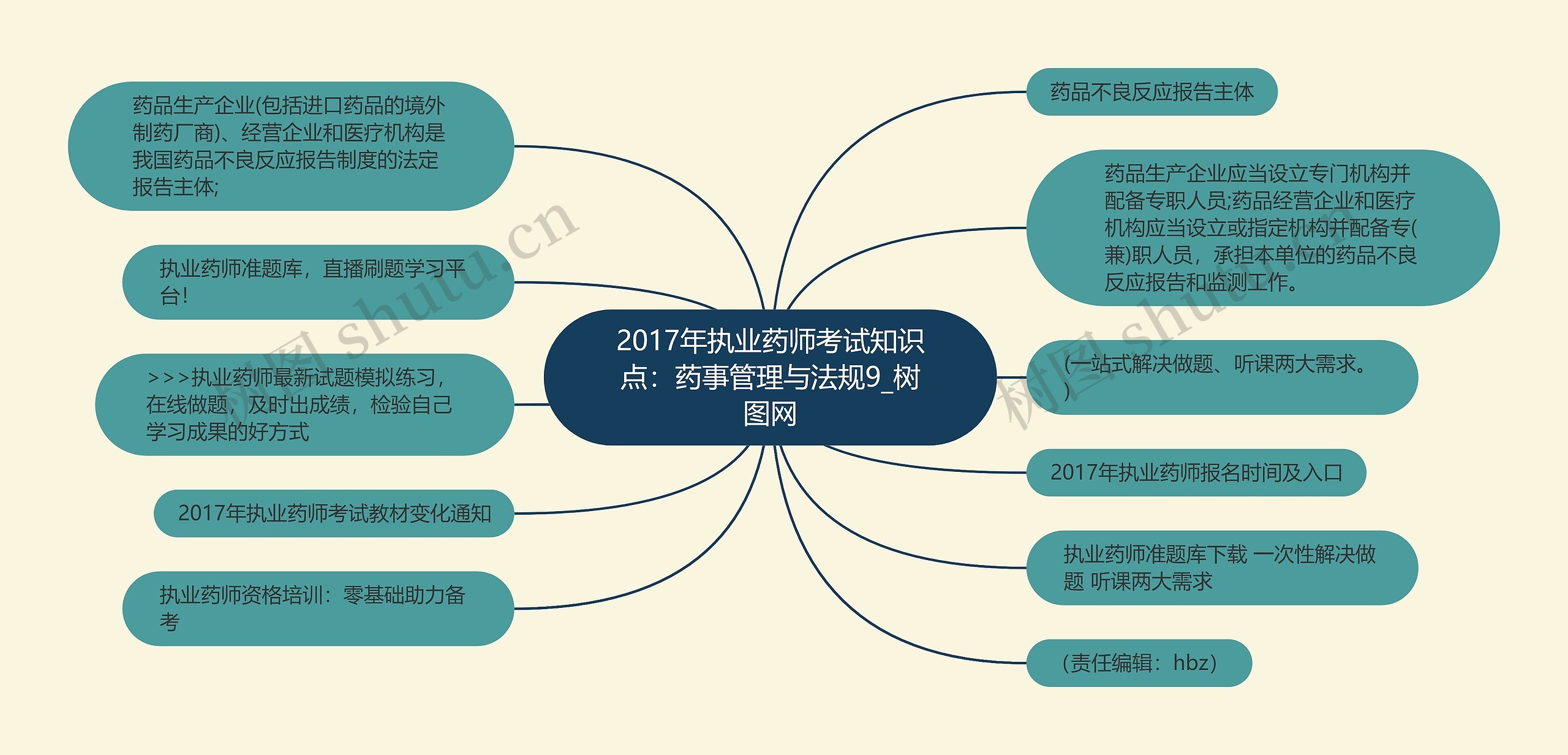 2017年执业药师考试知识点：药事管理与法规9思维导图