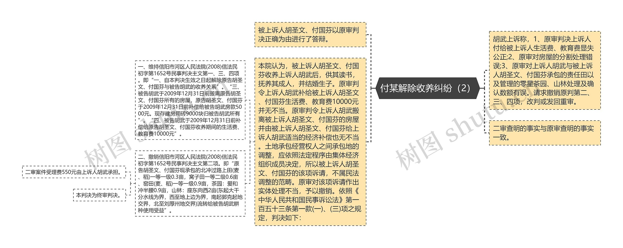 付某解除收养纠纷（2）