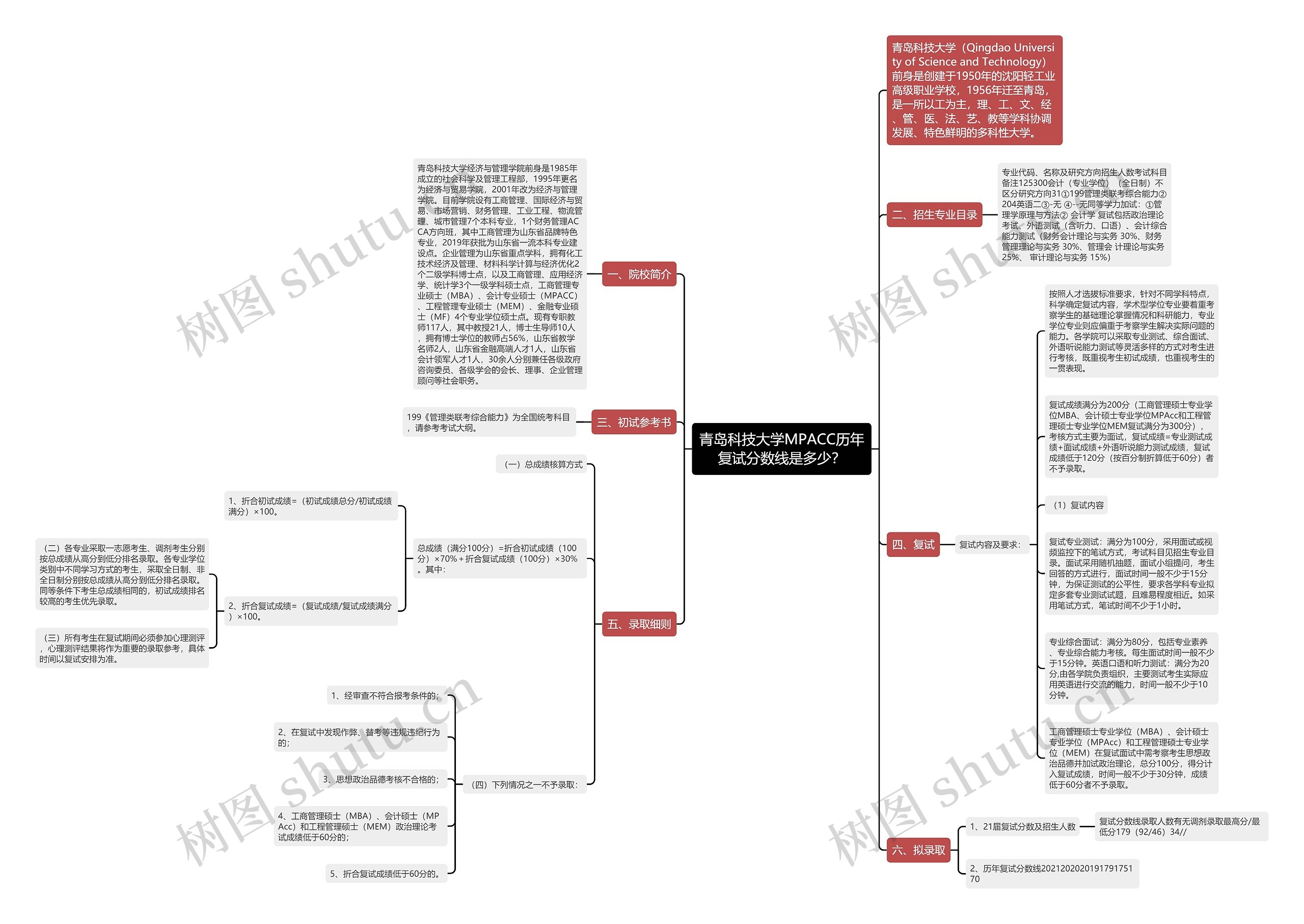 青岛科技大学MPACC历年复试分数线是多少?思维导图高清图 青岛科技大学MPACC历年复试分数线是多少?思维导图
