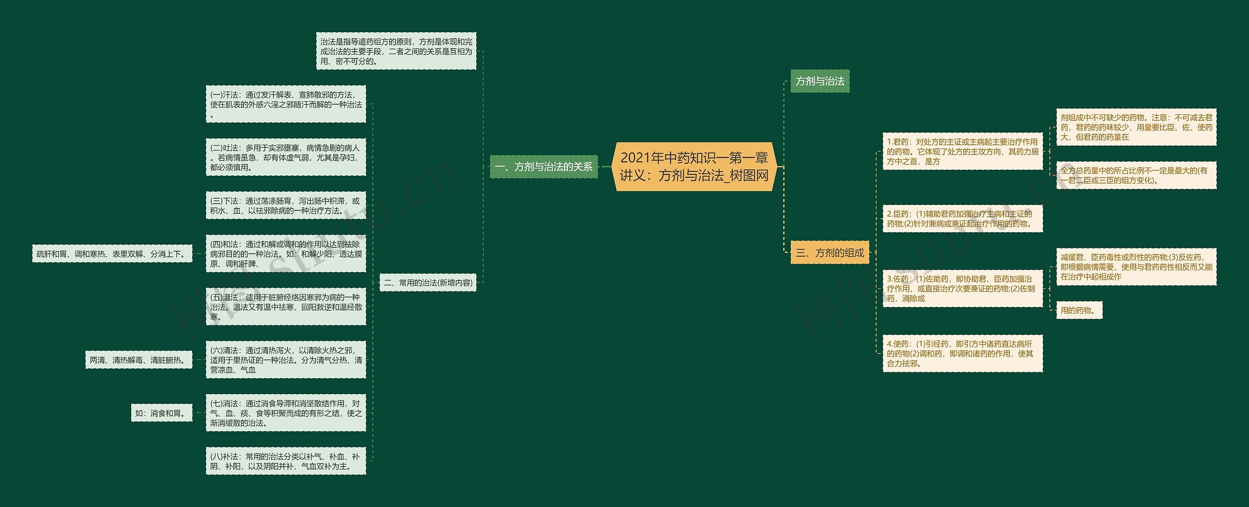 2021年中药知识一第一章讲义：方剂与治法思维导图