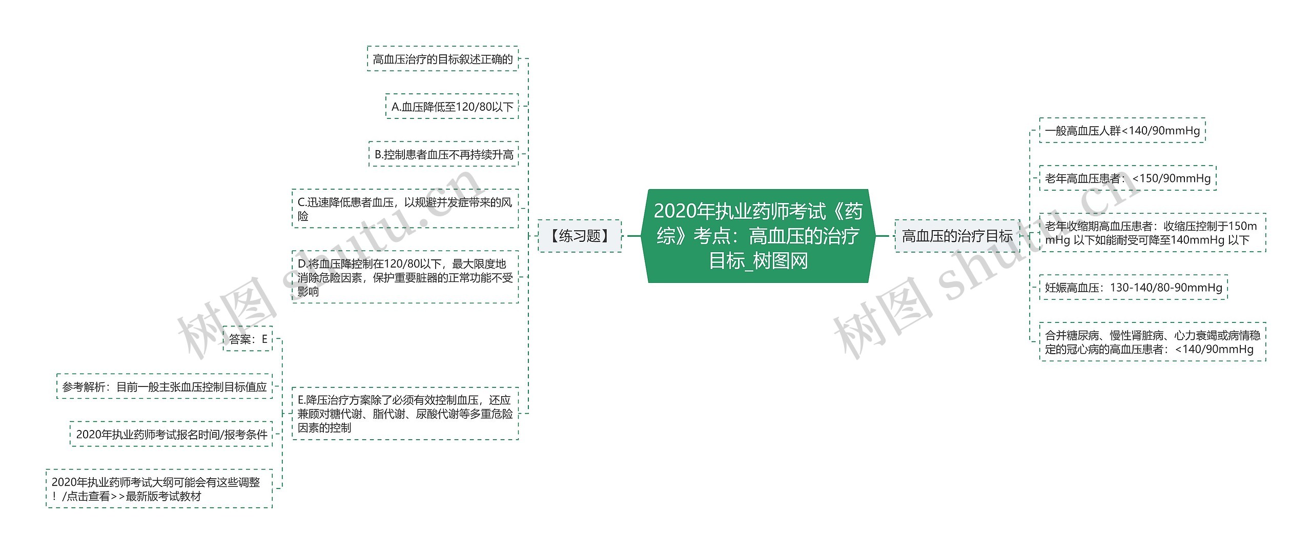 2020年执业药师考试《药综》考点：高血压的治疗目标思维导图