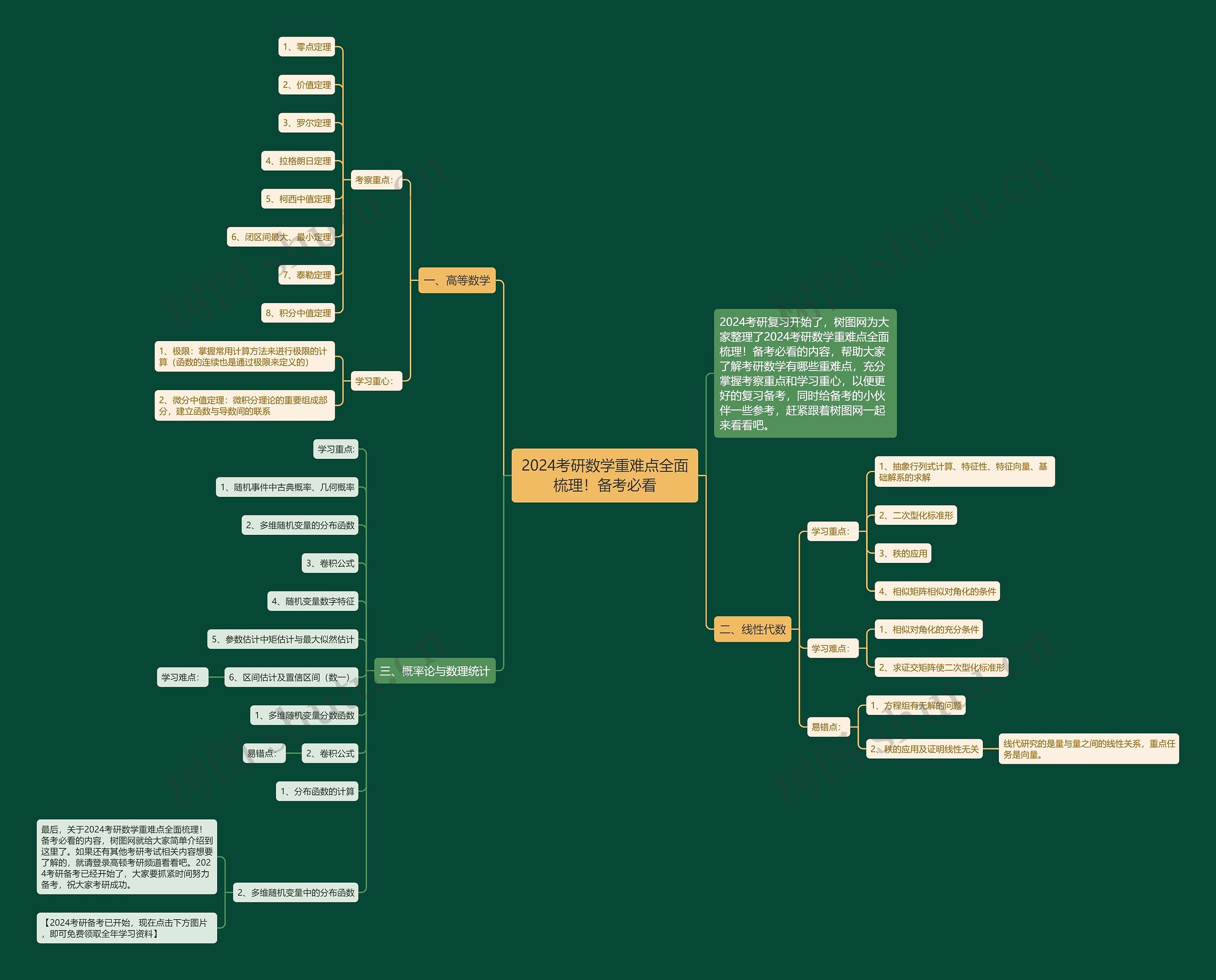 2024考研数学重难点全面梳理！备考必看