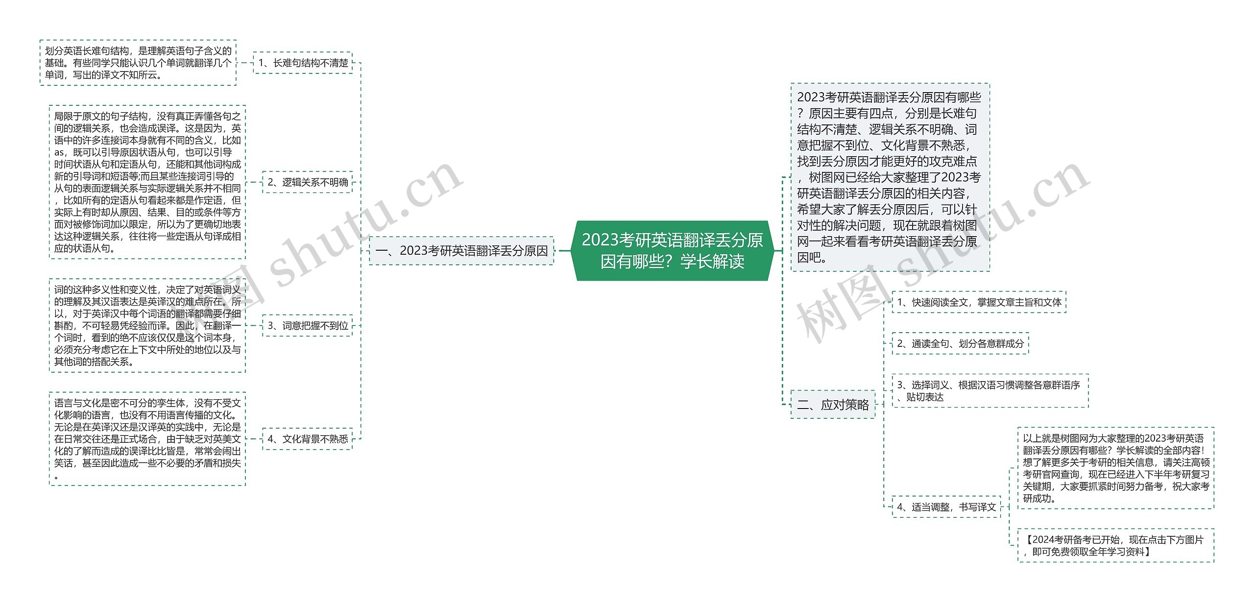 2023考研英语翻译丢分原因有哪些?学长解读 2023考研英语翻译丢分原因有哪些?学长解读