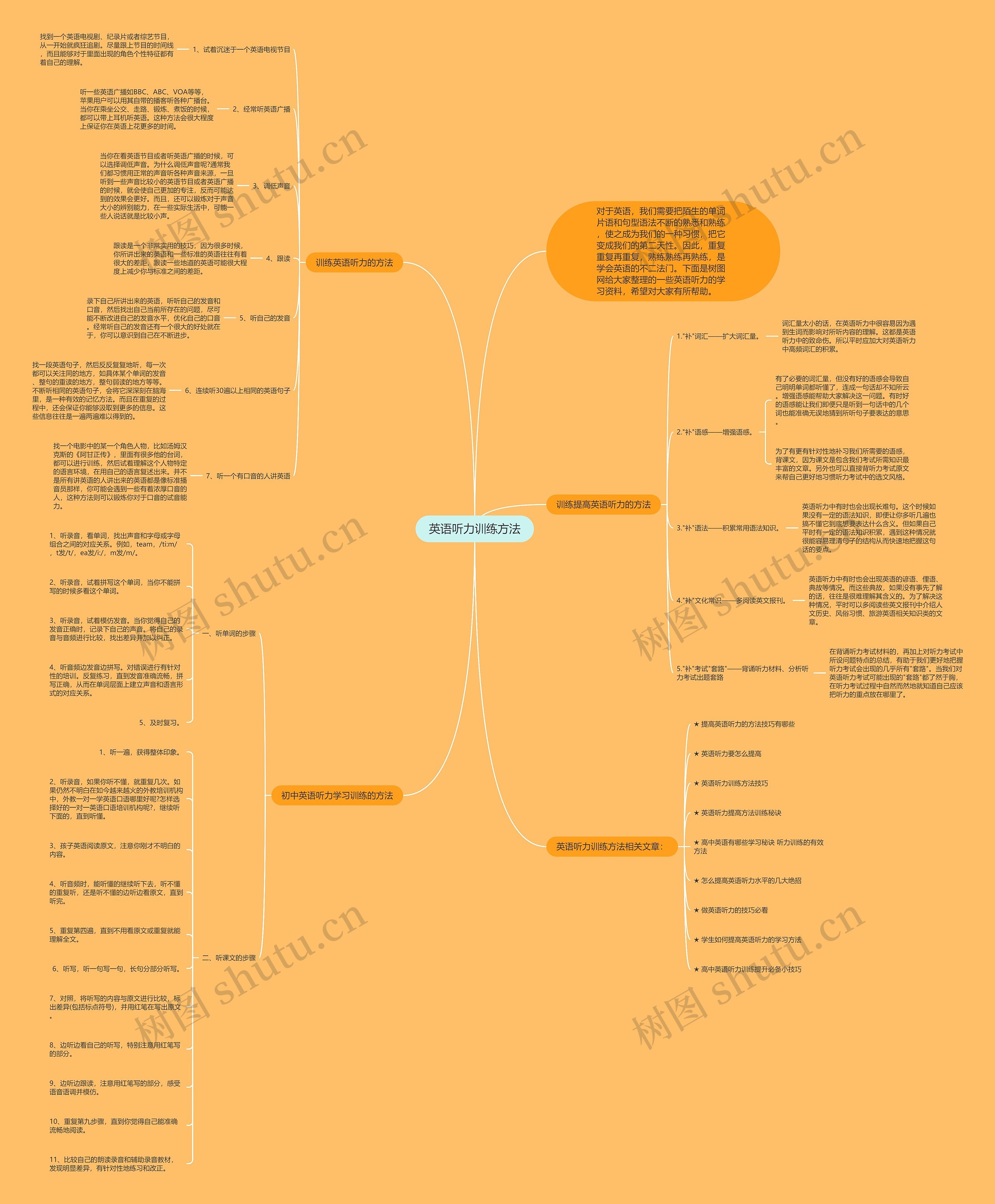 英语听力训练方法思维导图