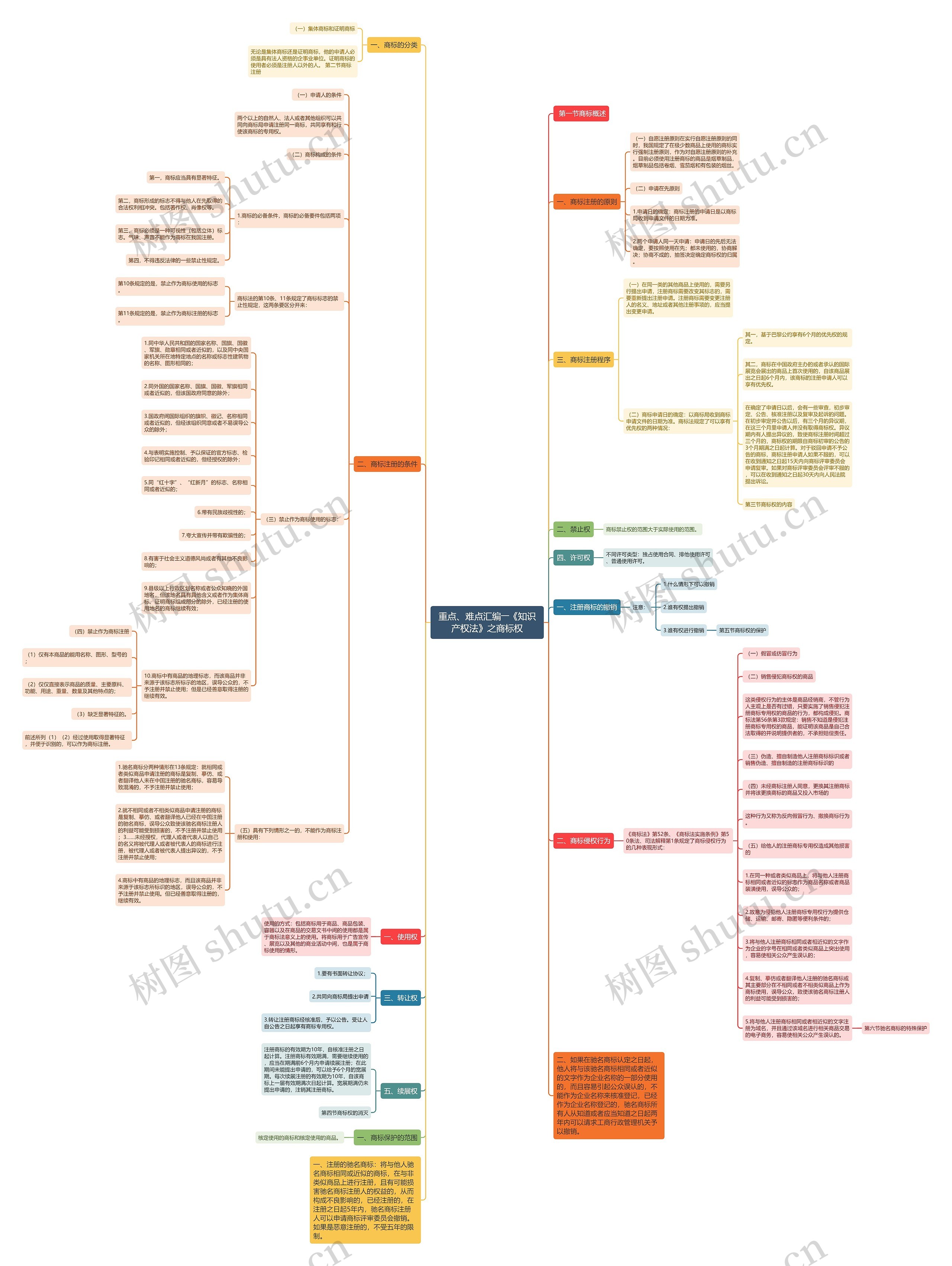 重点、难点汇编――《知识产权法》之商标权思维导图